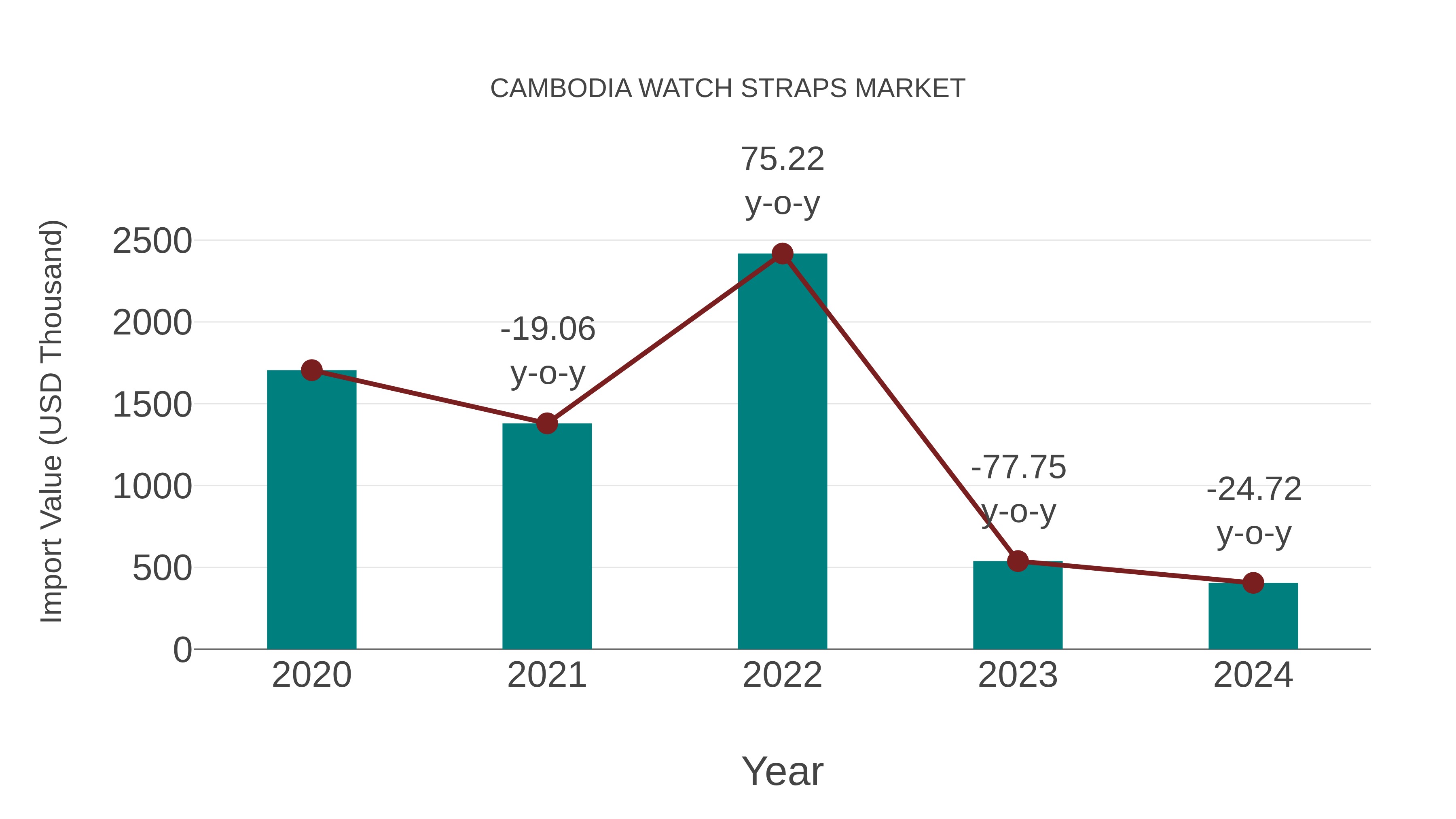  Cambodia Watch Straps Market: Import Trend Analysis