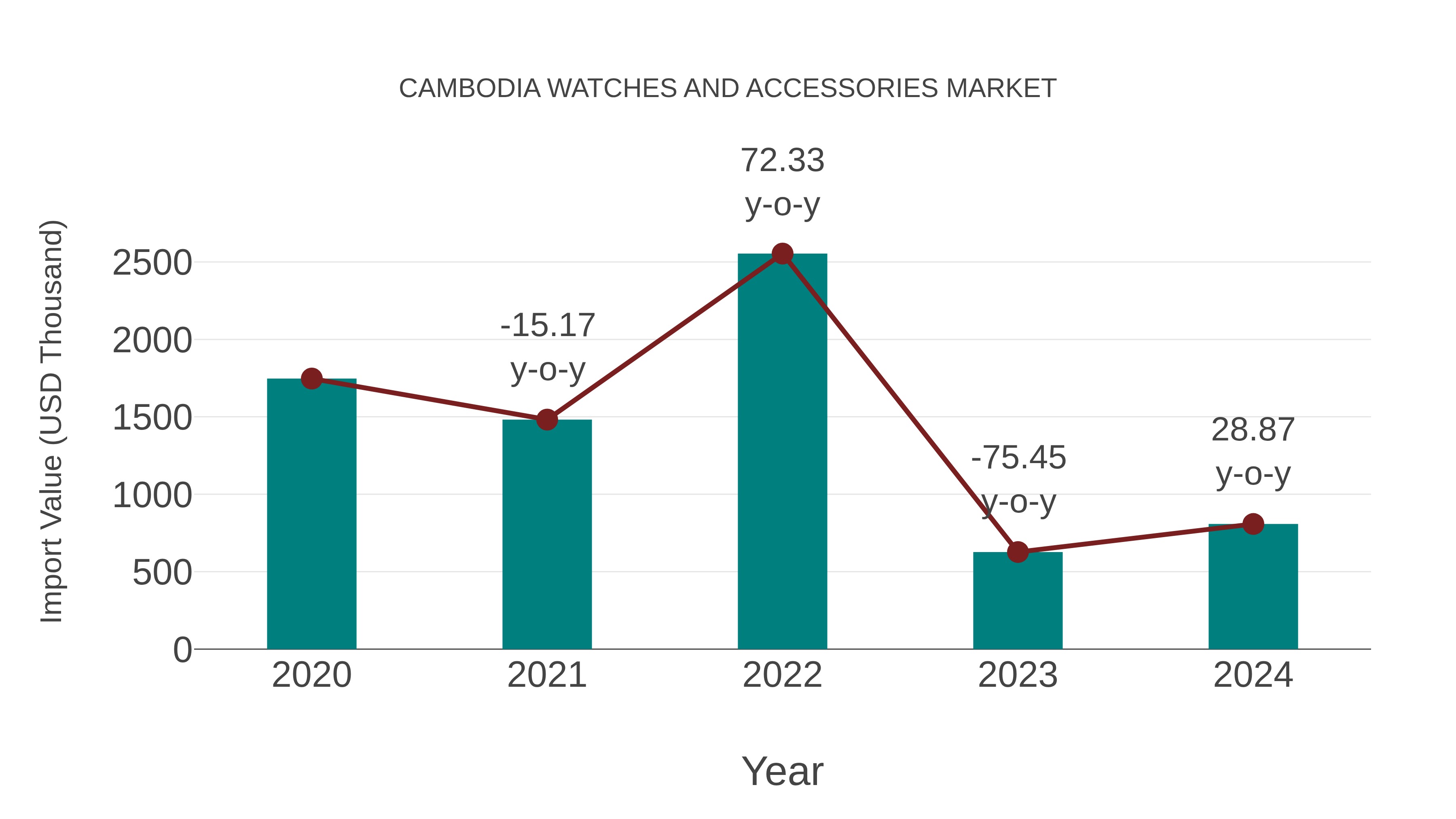 Cambodia Watches and Accessories Market: Import Trend Analysis