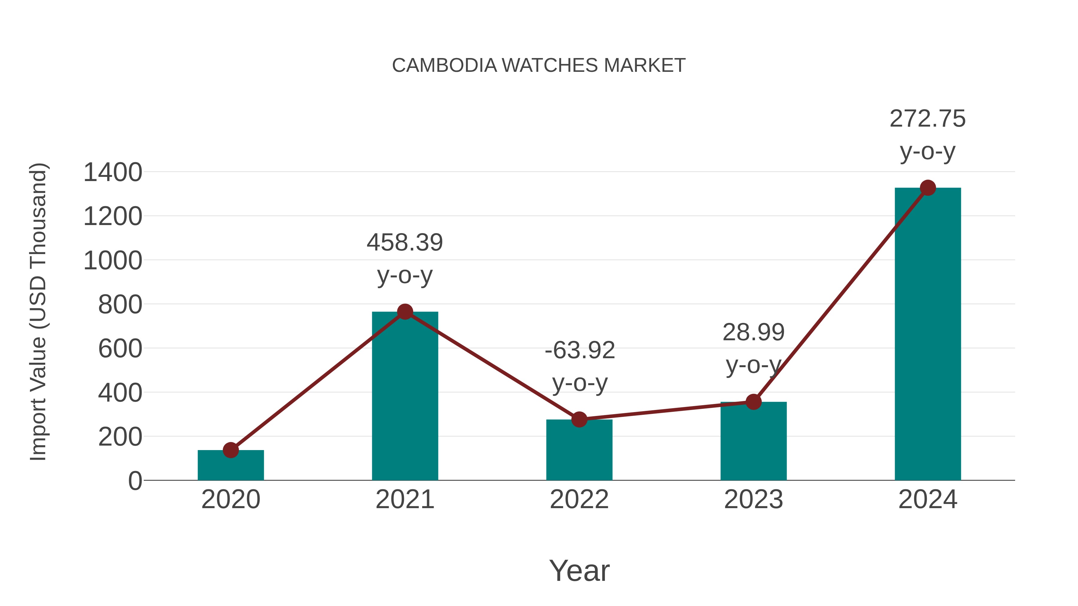  Cambodia Watches Market: Import Trend Analysis