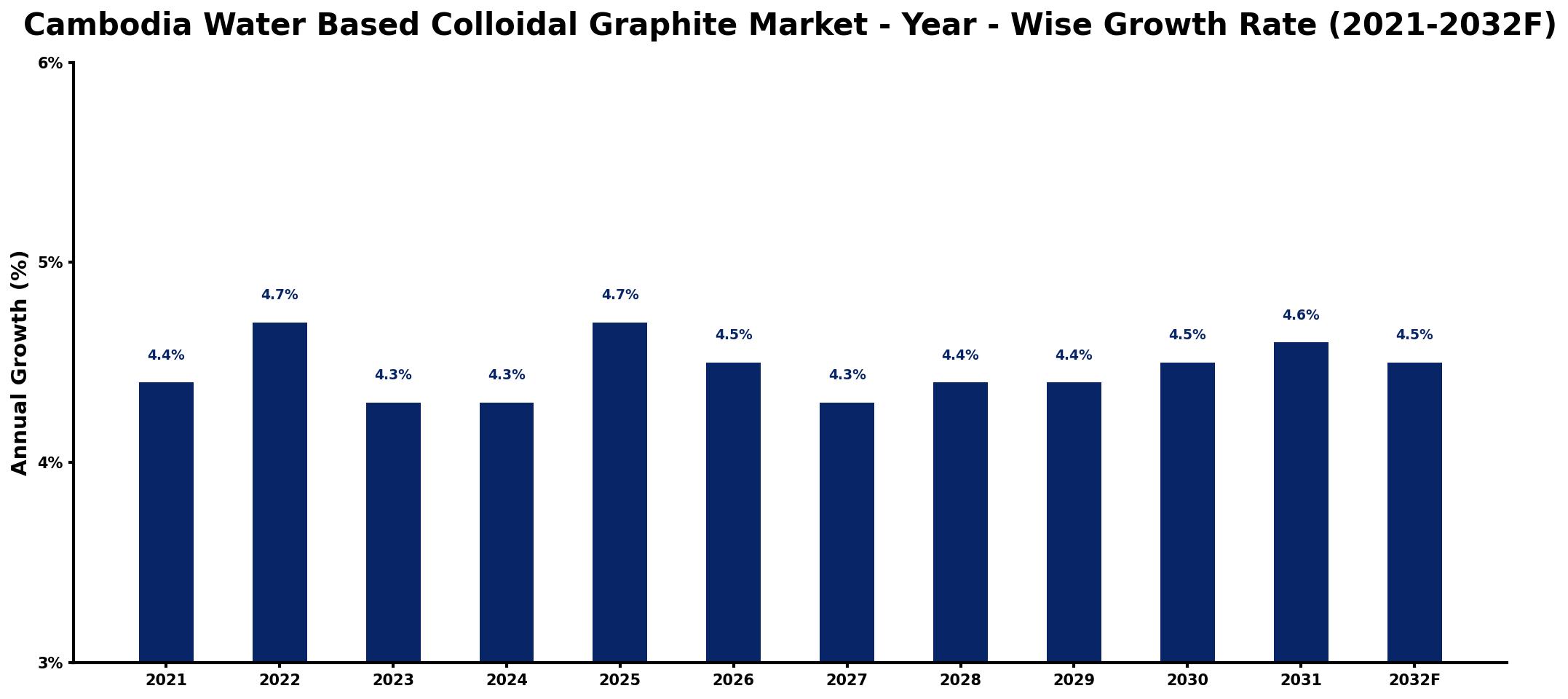 Cambodia Water Based Colloidal Graphite Market Year-wise Growth Rate and Key Drivers