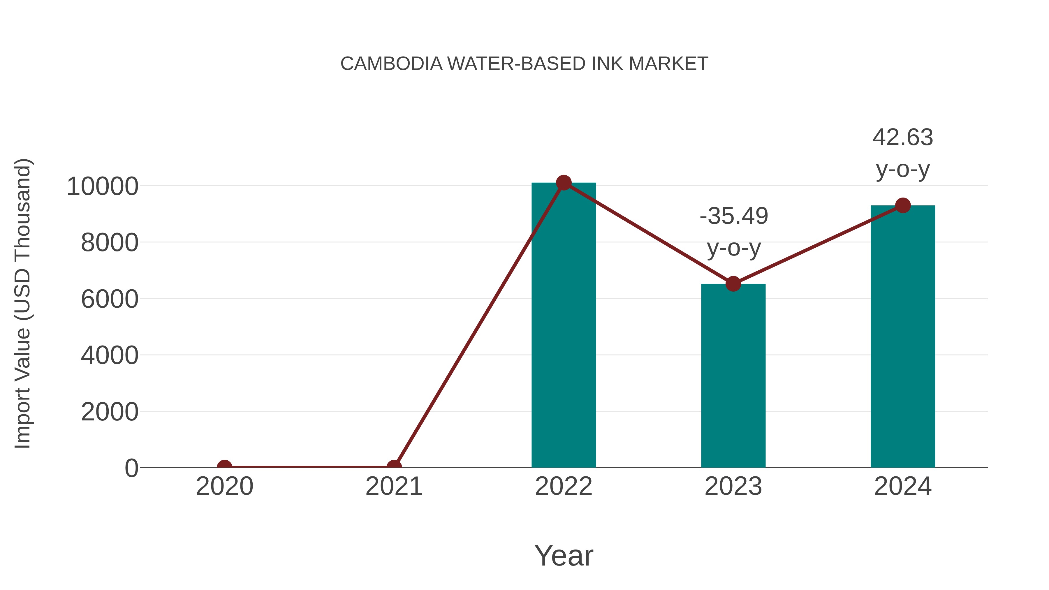 Cambodia Water-based Ink Market: Import Trend Analysis