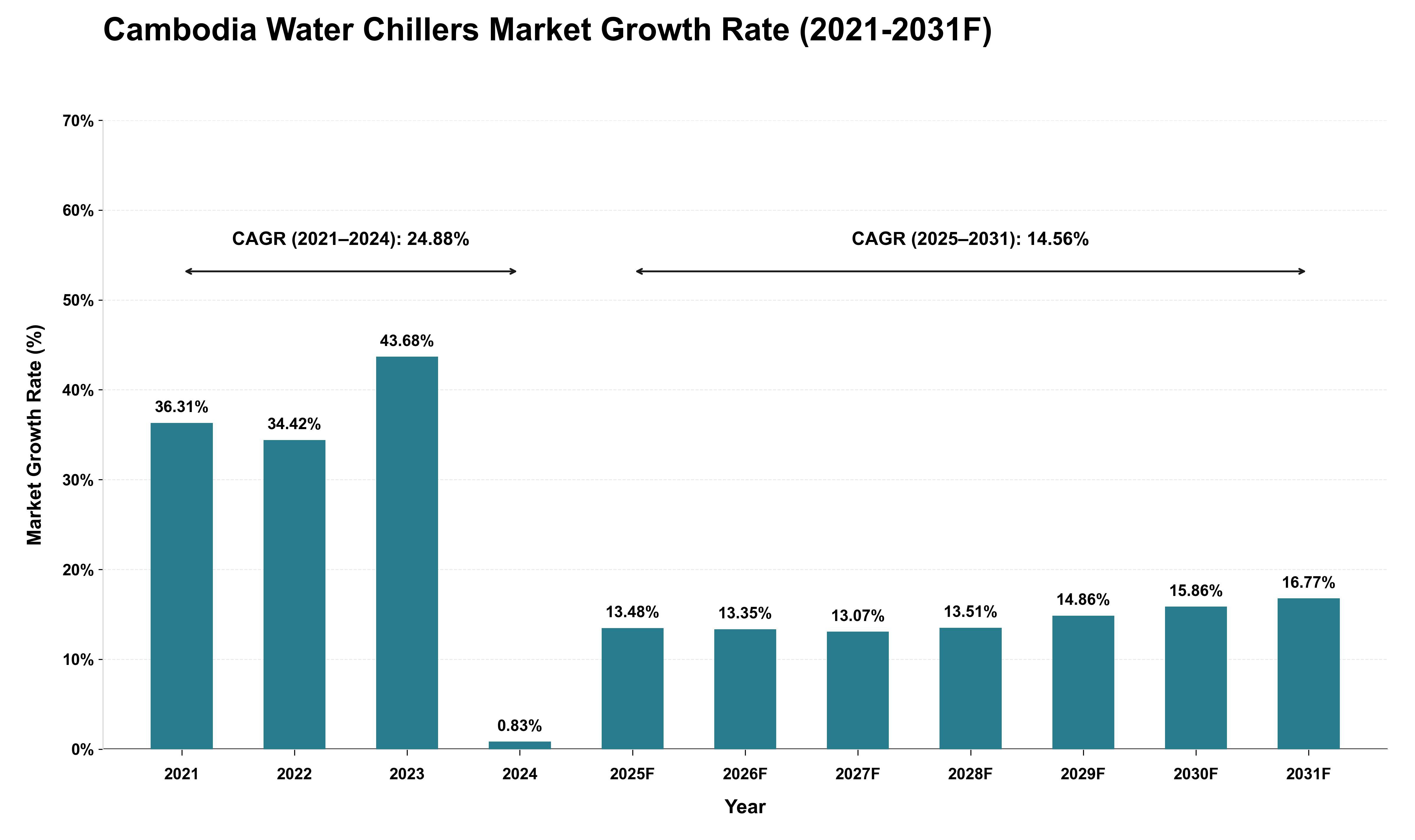 Cambodia Water Chillers Market Growth Rate Analysis (2021 - 2031)