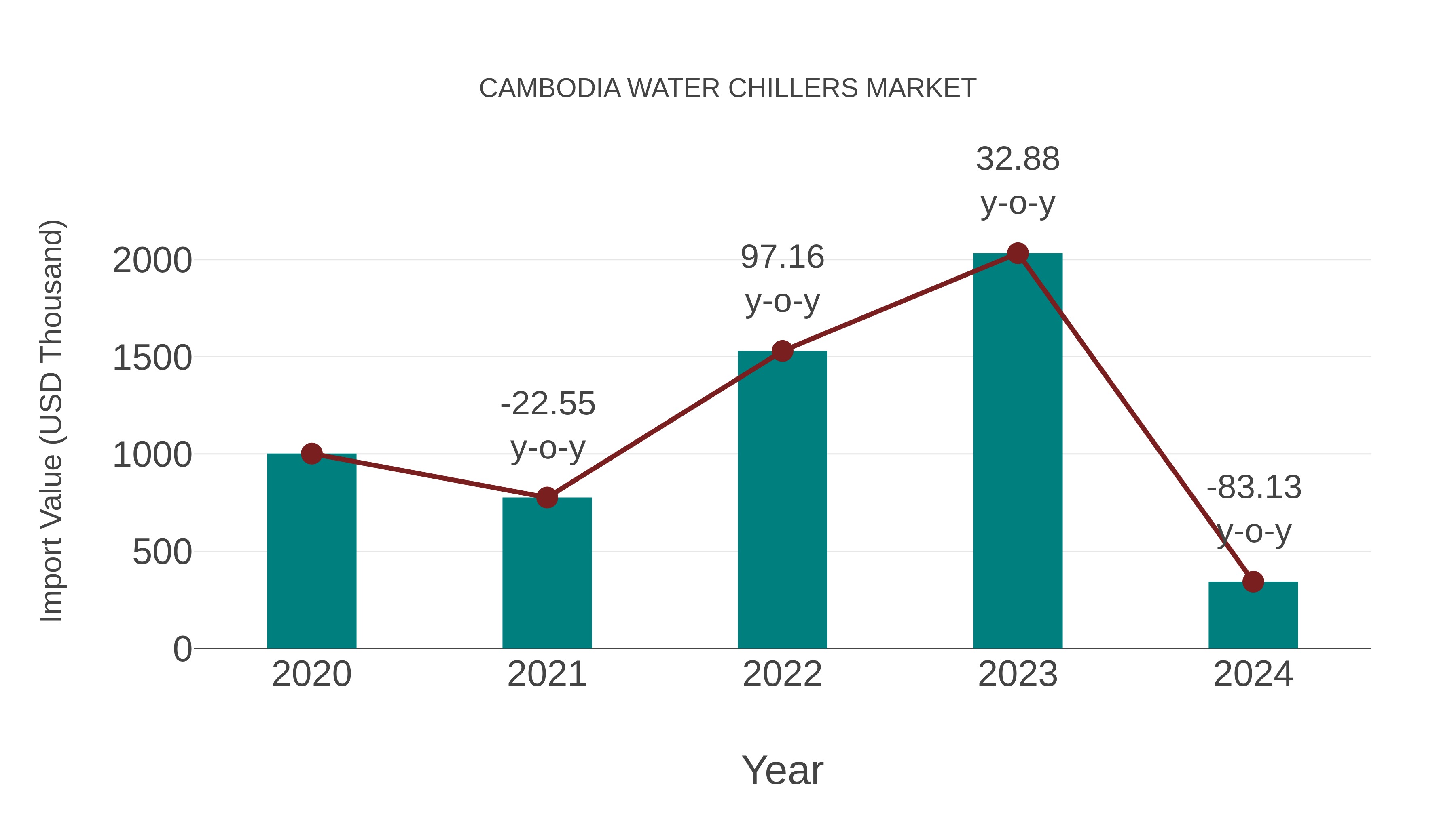 Cambodia Water Chillers Market: Import Trend Analysis
