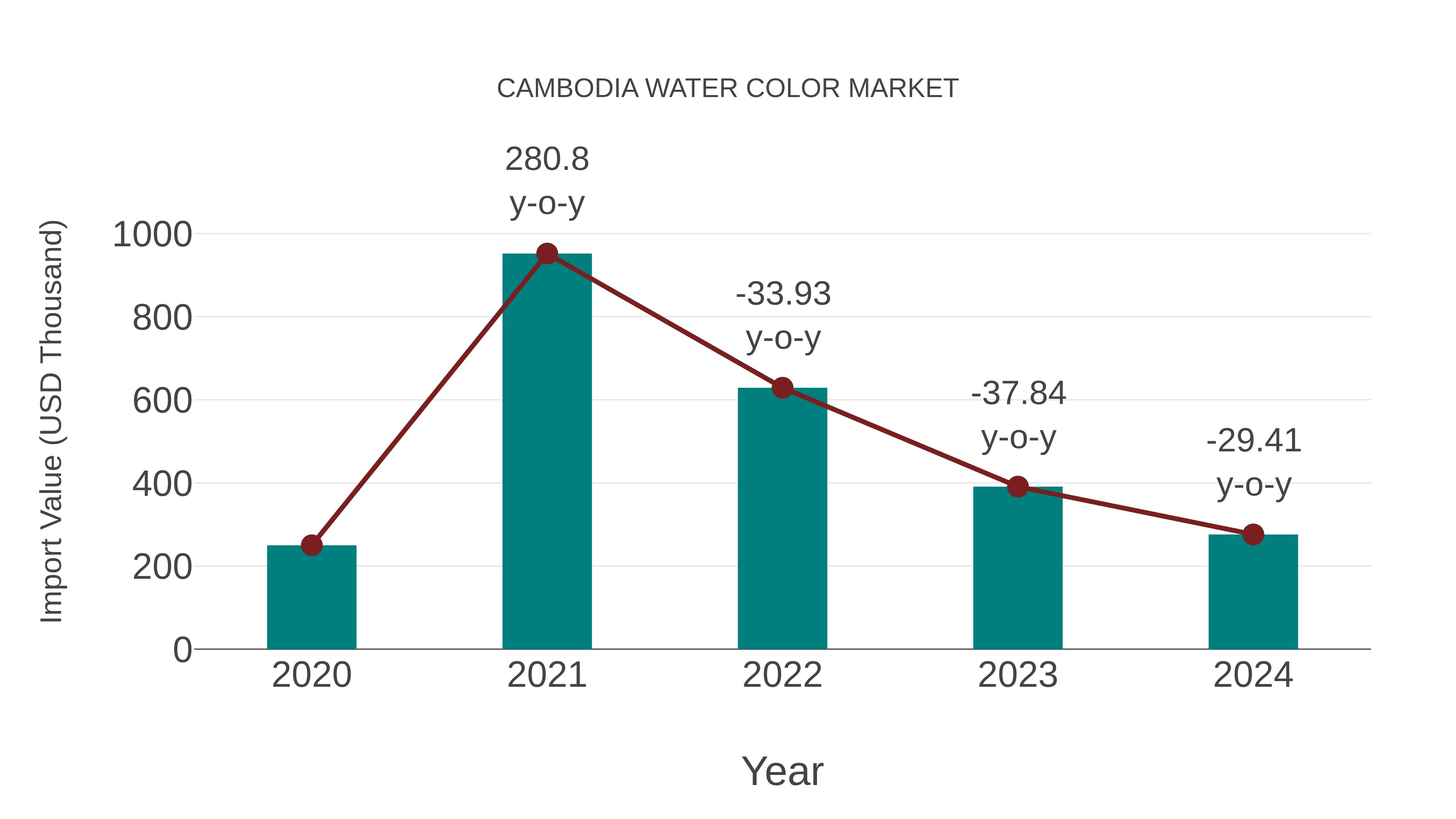 Cambodia Water Color Market: Import Trend Analysis