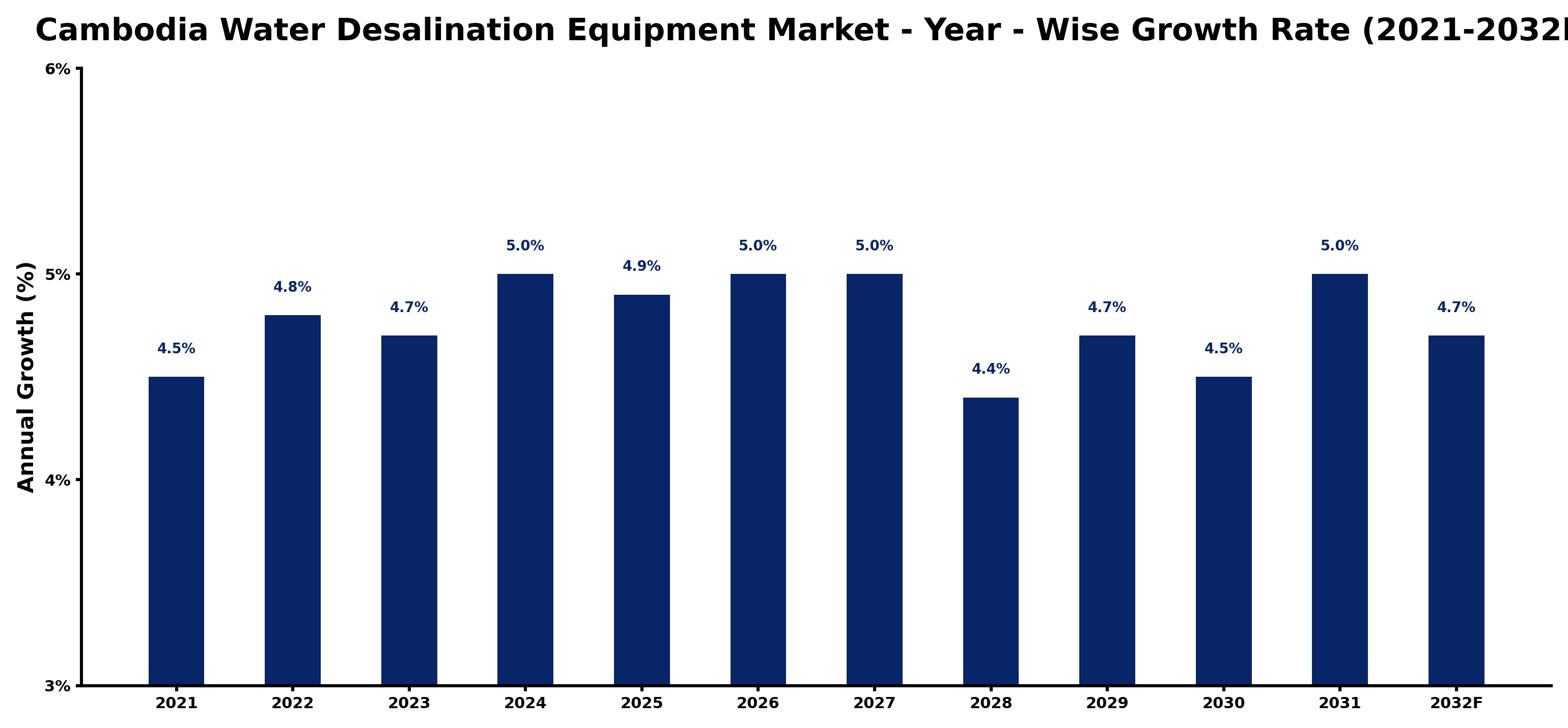 Cambodia Water Desalination Equipment Market Year-wise Growth Rate and Key Drivers