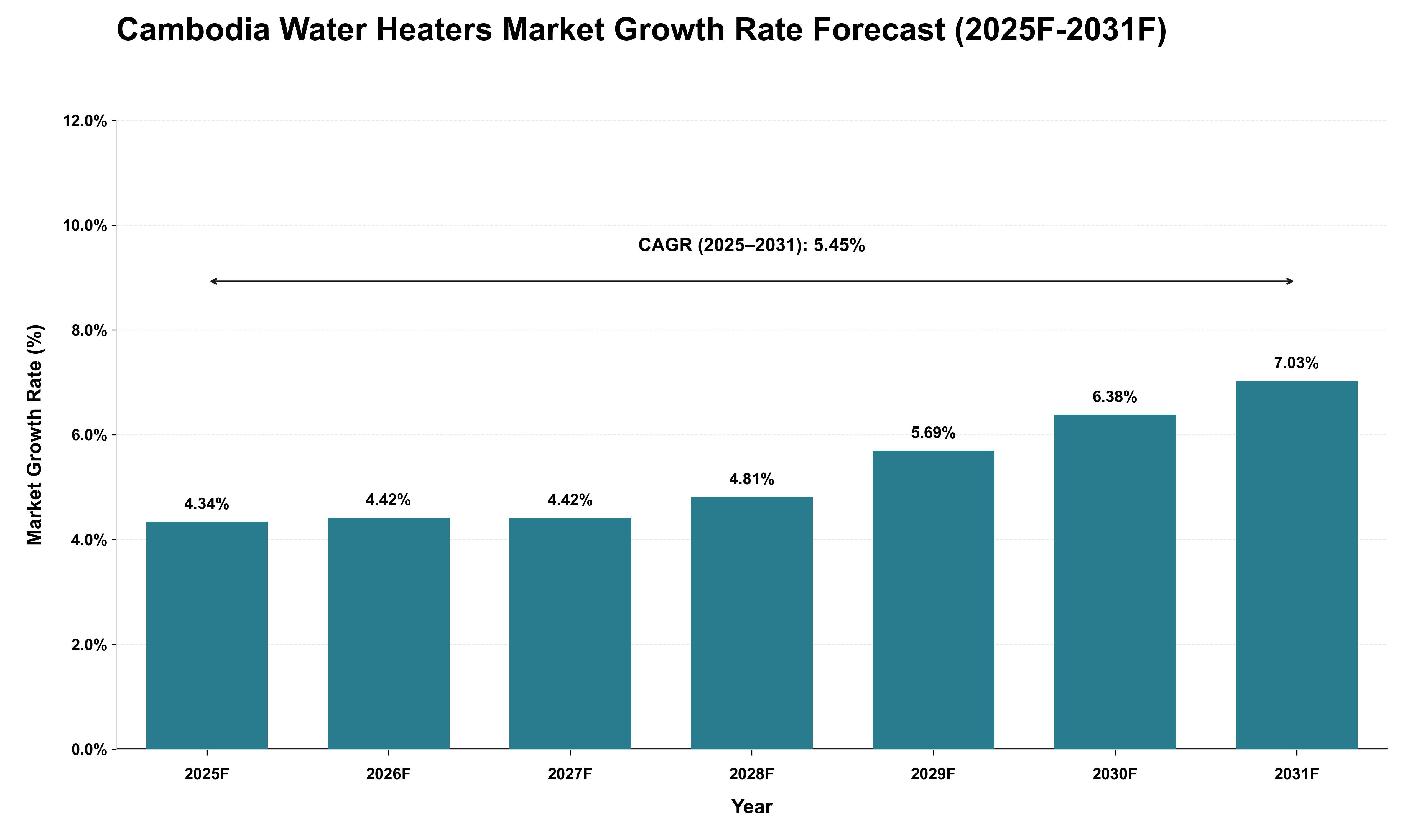 Cambodia Water Heaters Market Growth Rate Analysis (2025 - 2031)