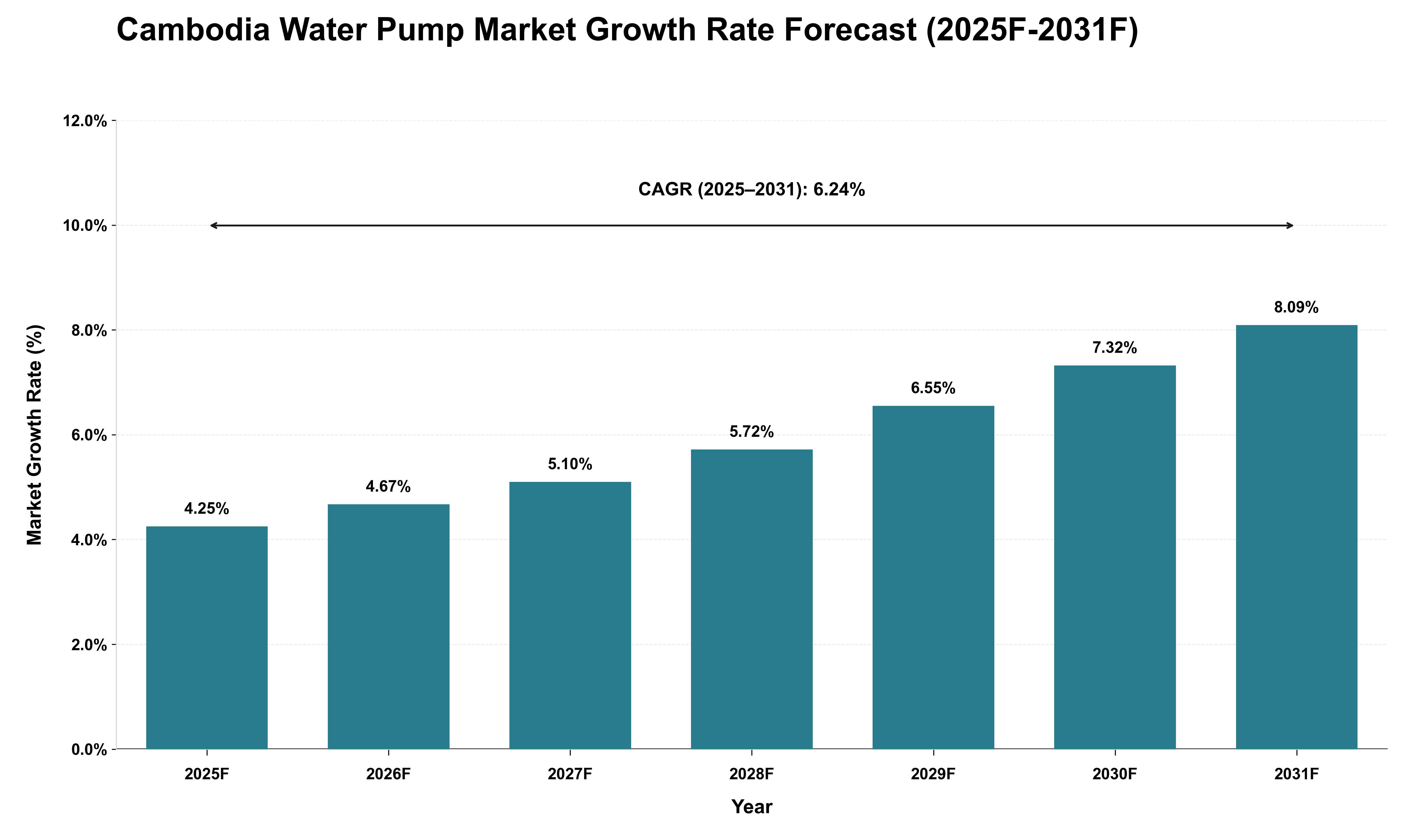 Cambodia Water Pump Market Growth Rate Analysis (2025 - 2031)