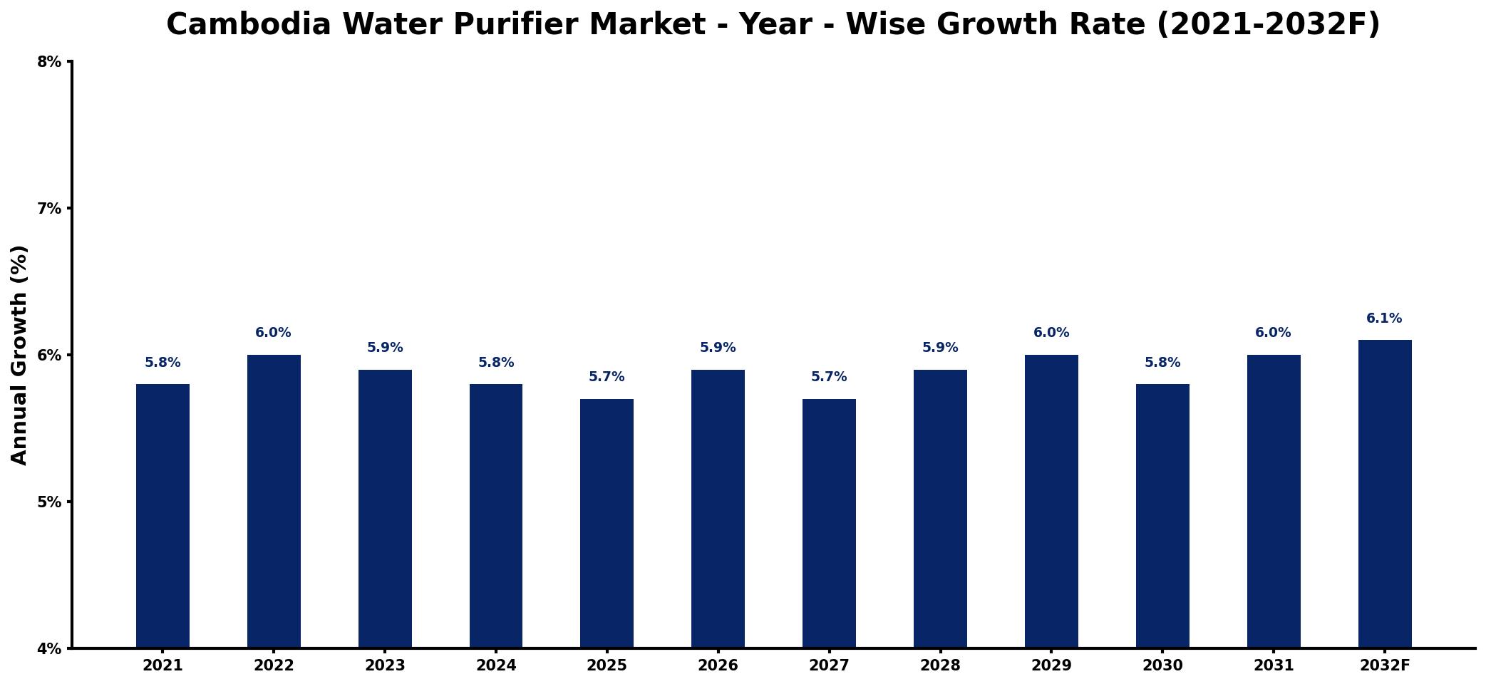 Cambodia Water Purifier Market Year-wise Growth Rate and Key Drivers