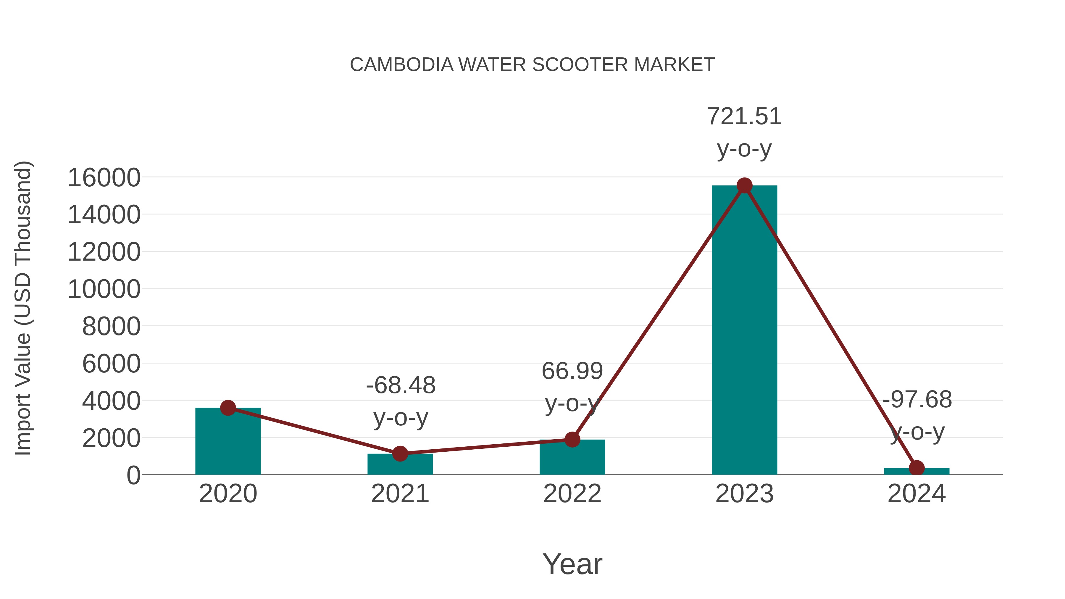  Cambodia Water Scooter Market: Import Trend Analysis