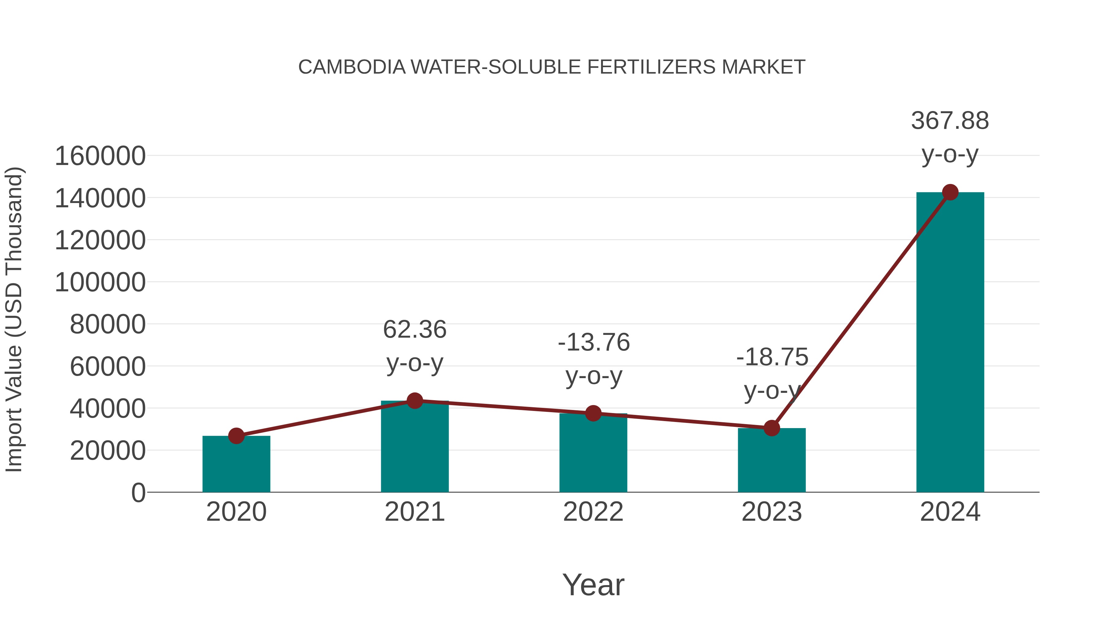  Cambodia Water-soluble Fertilizers Market: Import Trend Analysis