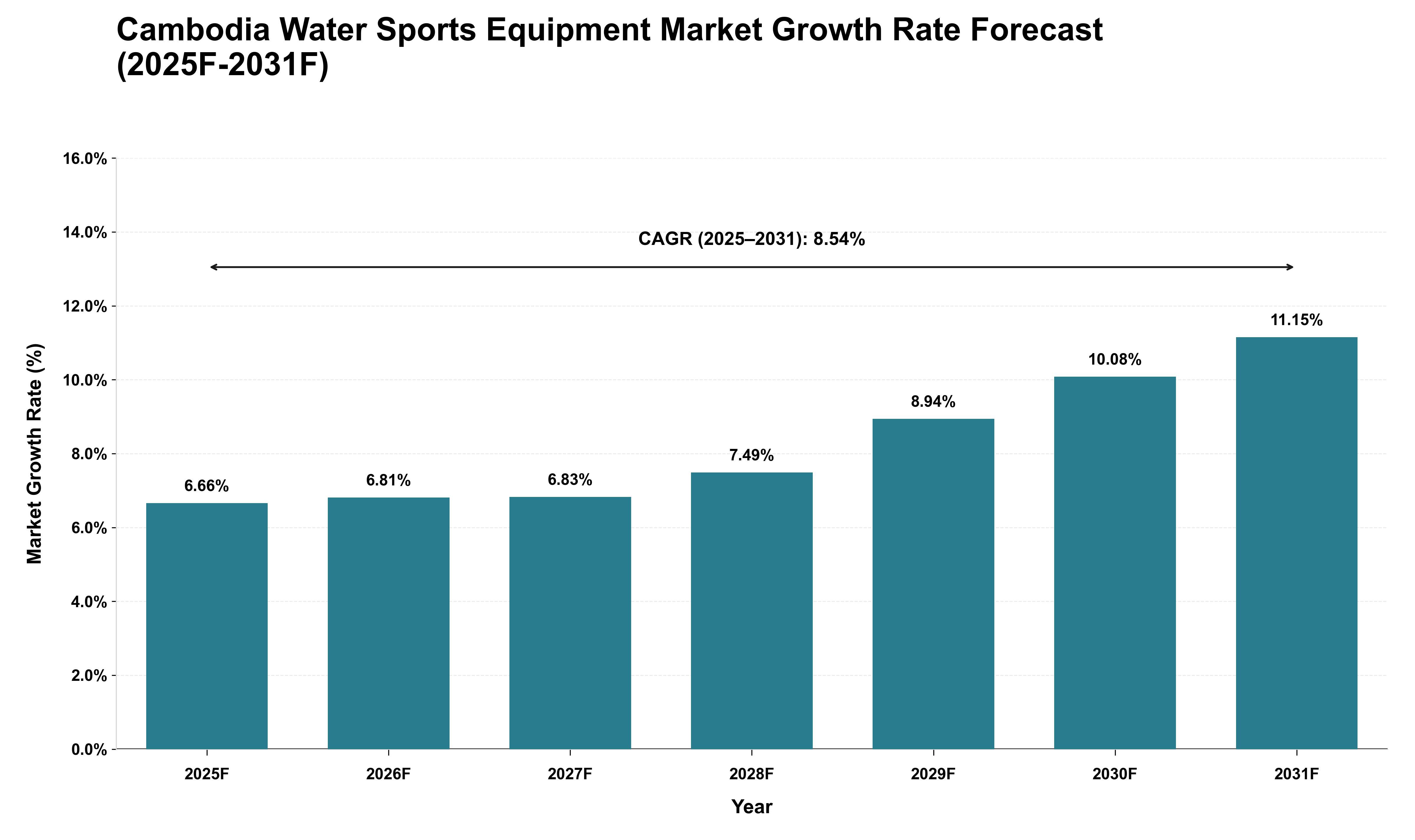 Cambodia Water Sports Equipment Market Growth Rate Analysis (2025 - 2031)