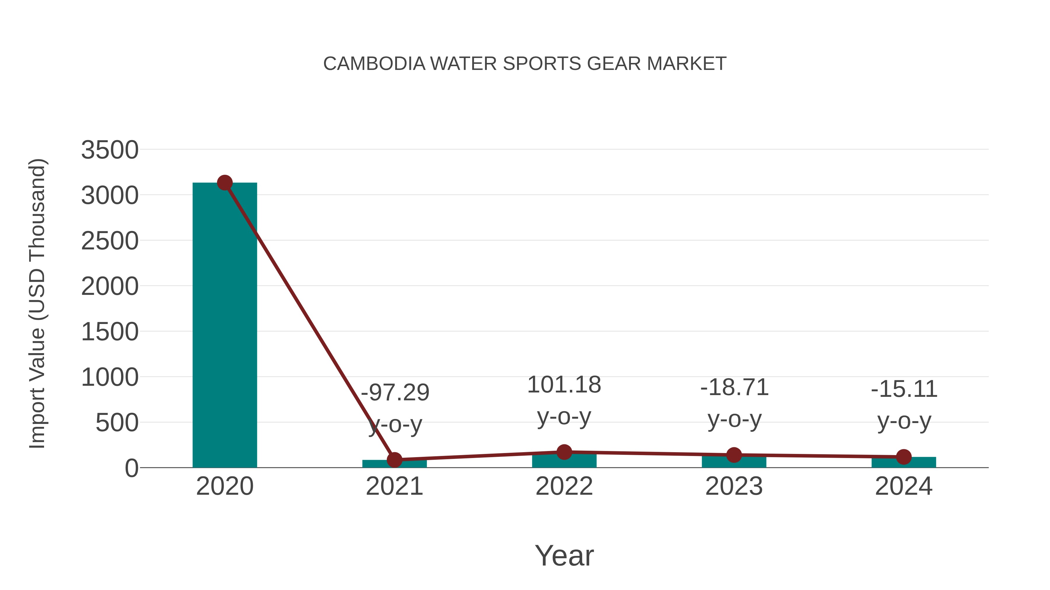 Cambodia Water Sports Gear Market: Import Trend Analysis