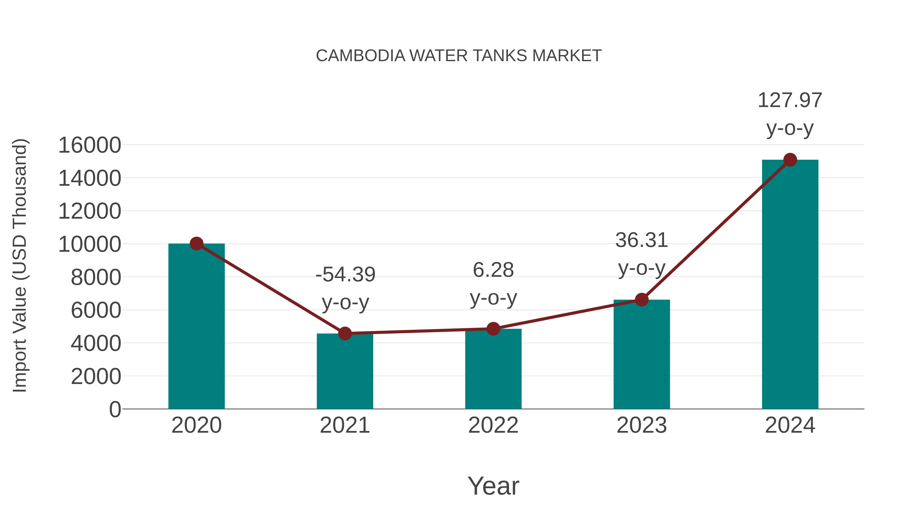 Cambodia Water Tanks Market: Import Trend Analysis