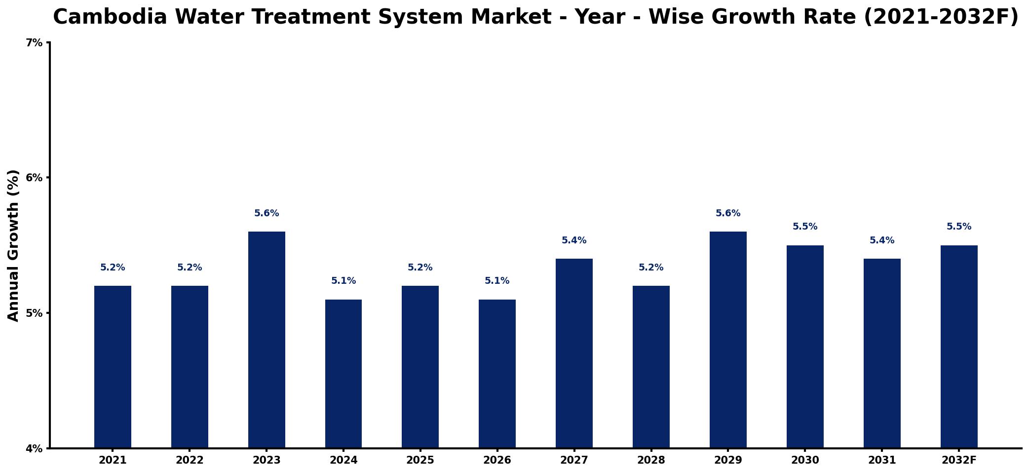 Cambodia Water Treatment System Market Year-wise Growth Rate and Key Drivers