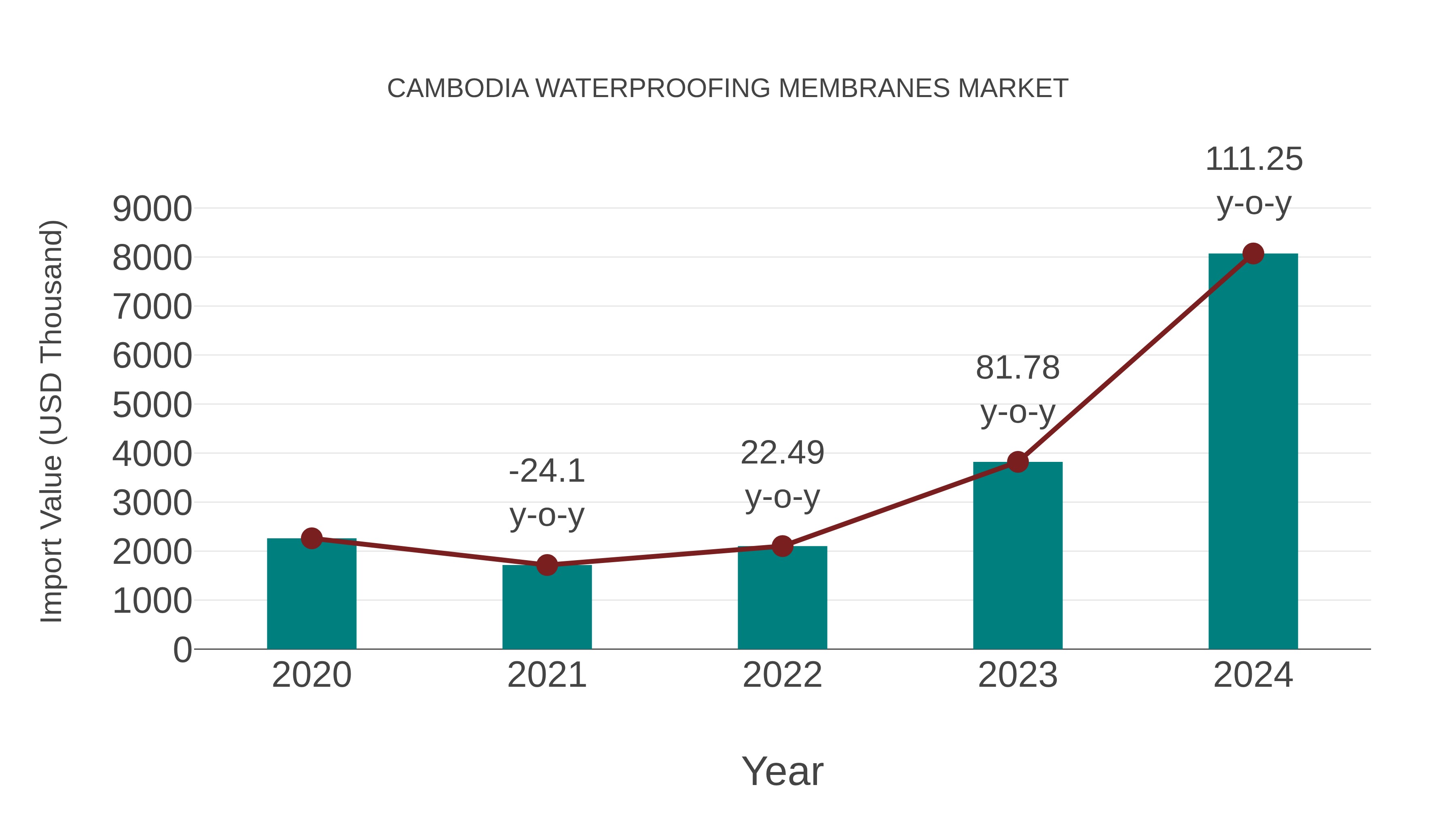  Cambodia Waterproofing Membranes Market: Import Trend Analysis