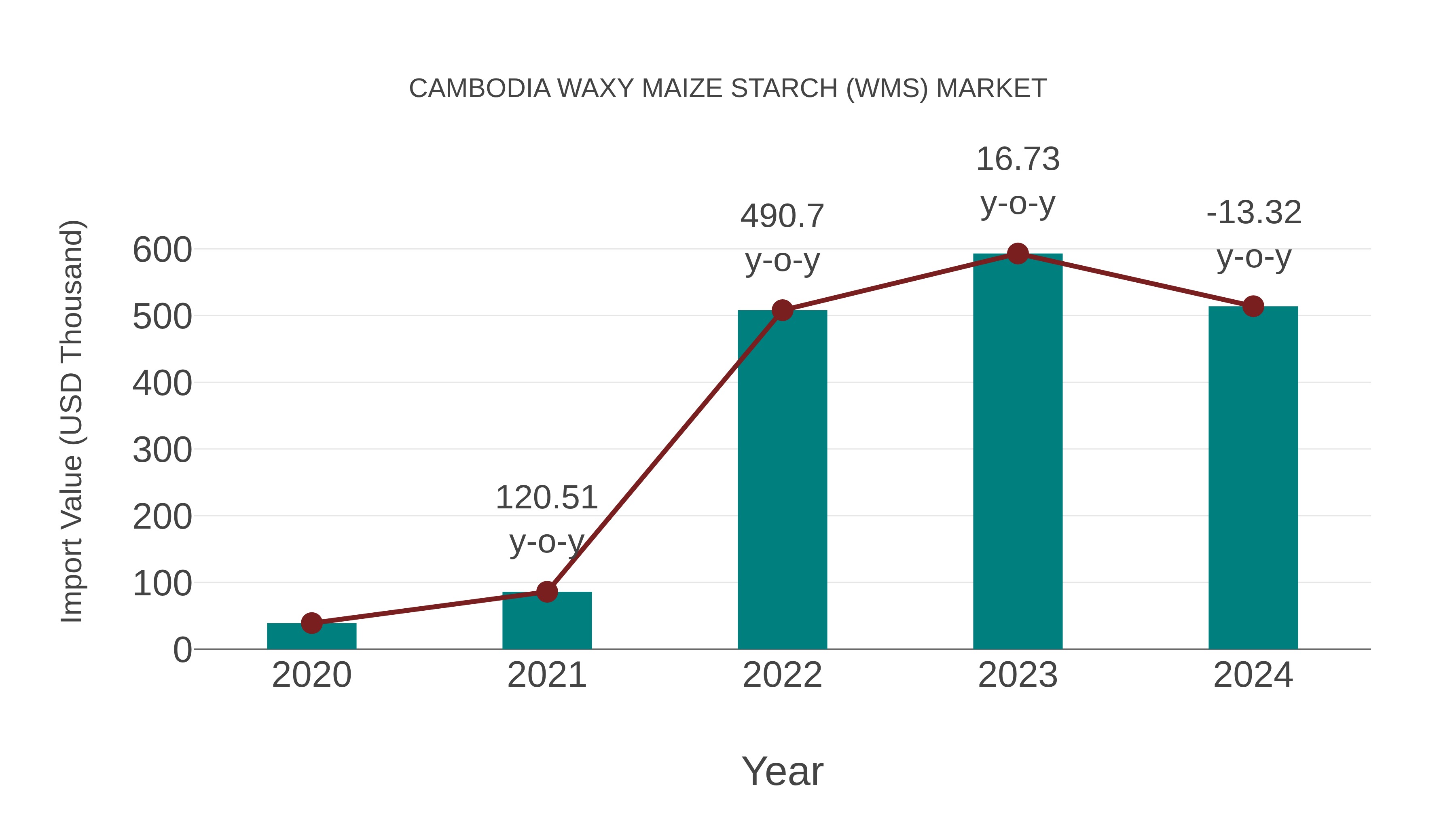  Cambodia Waxy Maize Starch (Wms) Market: Import Trend Analysis