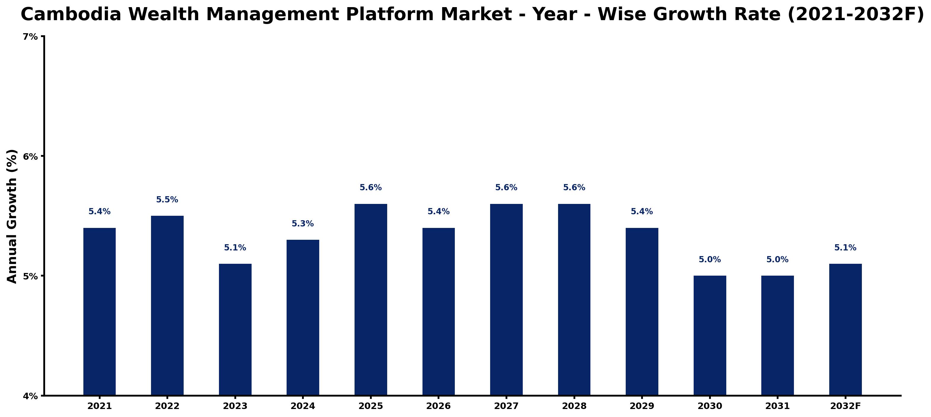 Cambodia Wealth Management Platform Market Year-wise Growth Rate and Key Drivers