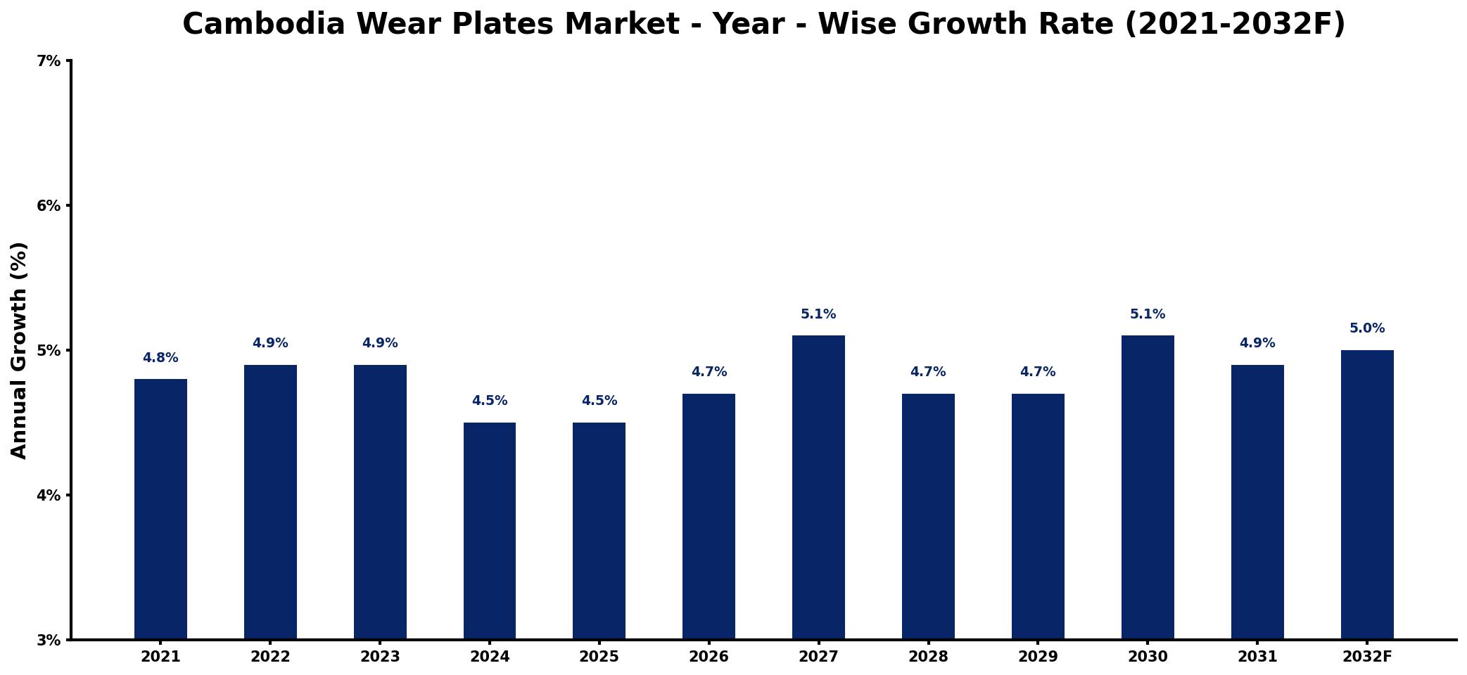 Cambodia Wear Plates Market Year-wise Growth Rate and Key Drivers