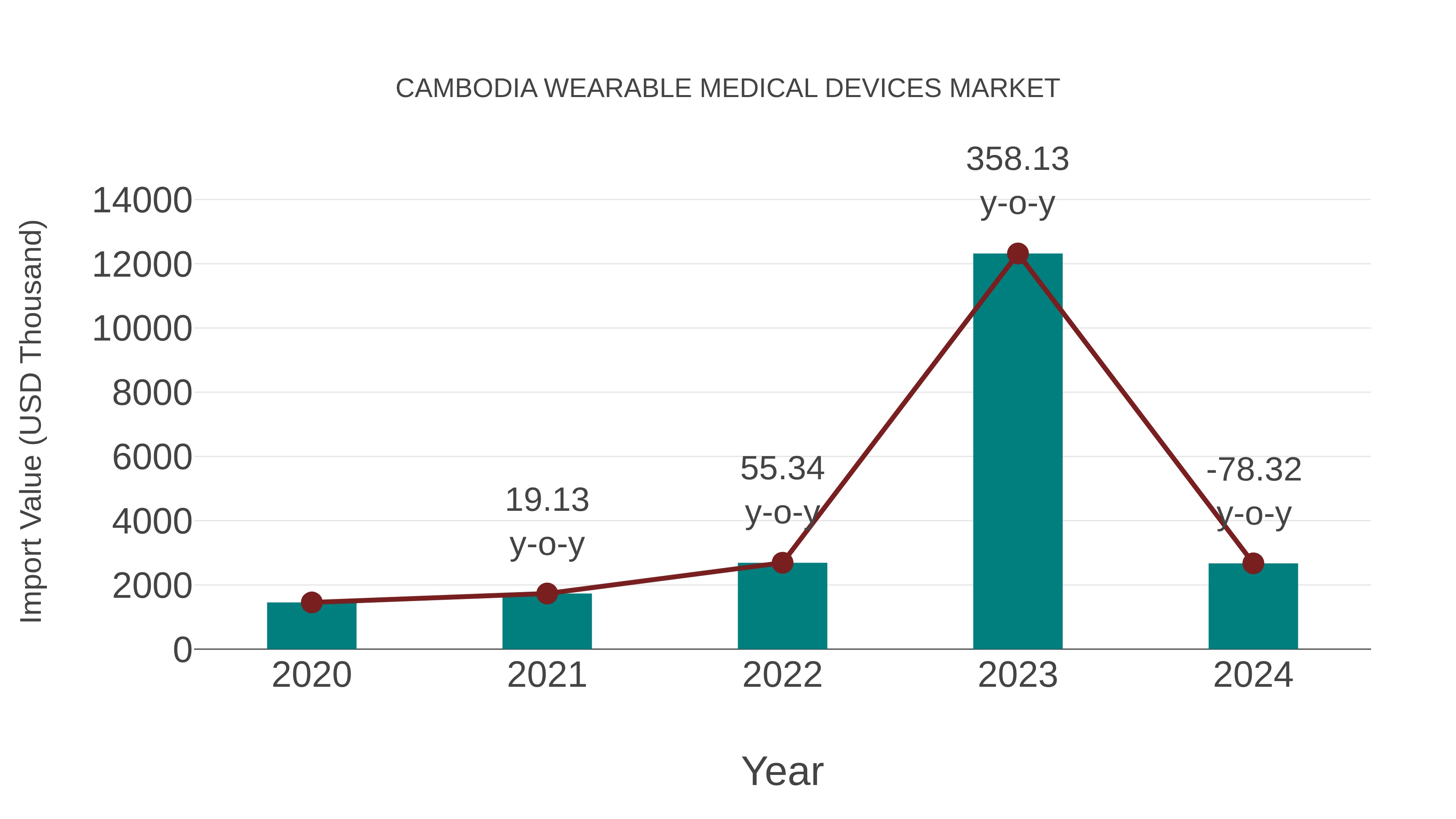 Cambodia Wearable Medical Devices Market: Import Trend Analysis