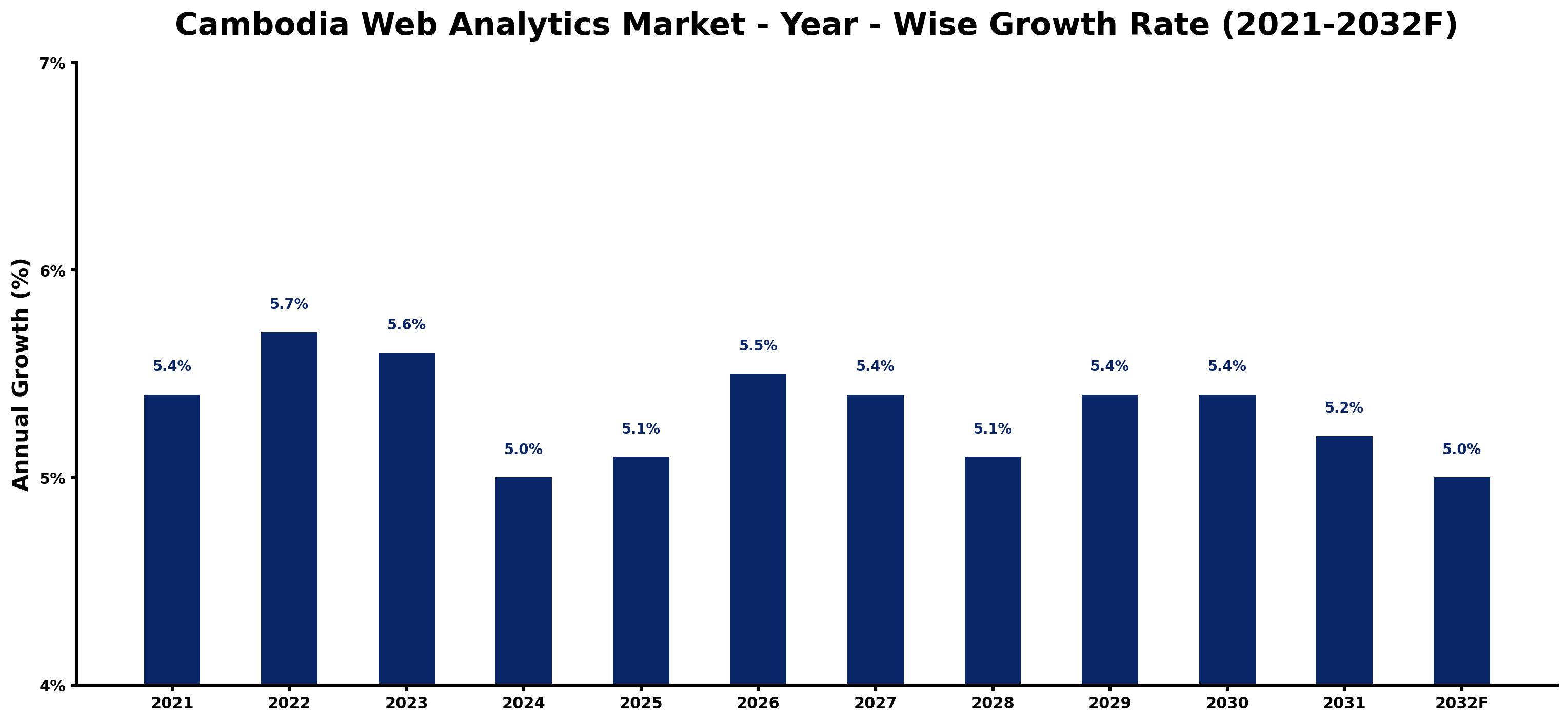 Cambodia Web Analytics Market Year-wise Growth Rate and Key Drivers