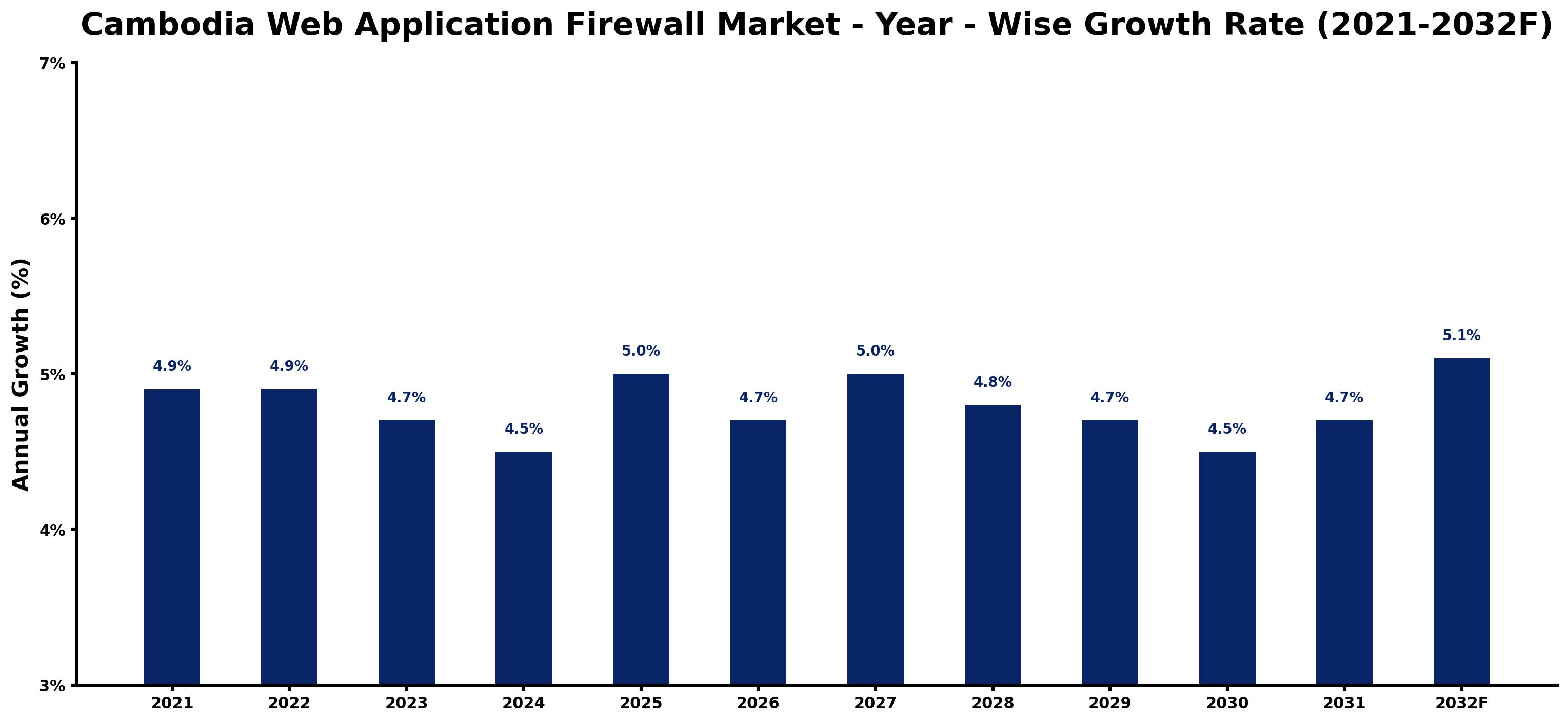Cambodia Web Application Firewall Market Year-wise Growth Rate and Key Drivers