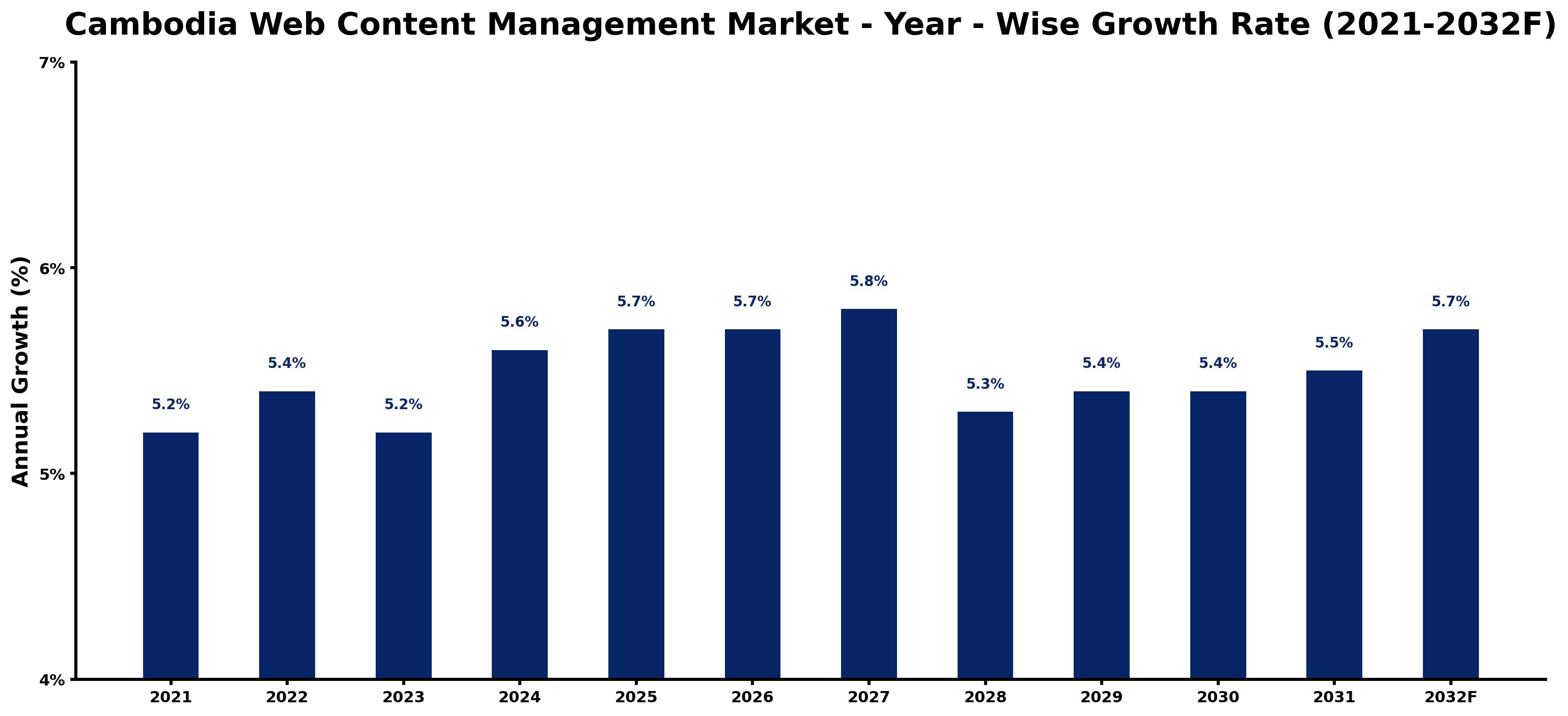 Cambodia Web Content Management Market Year-wise Growth Rate and Key Drivers