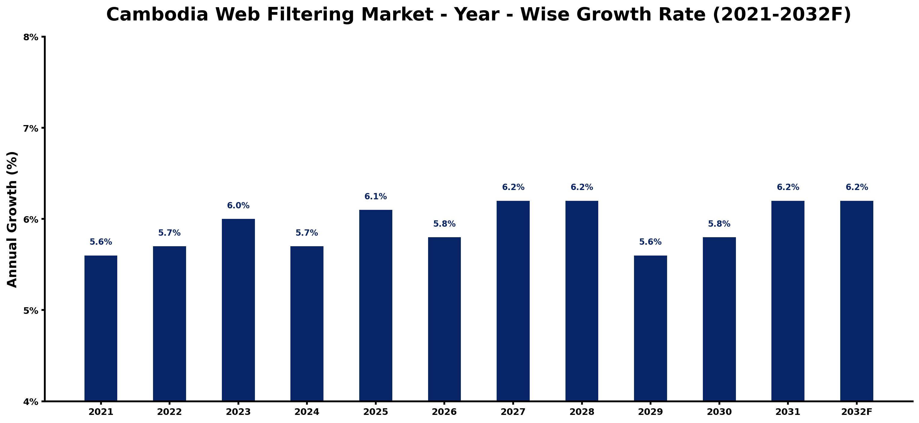 Cambodia Web Filtering Market Year-wise Growth Rate and Key Drivers