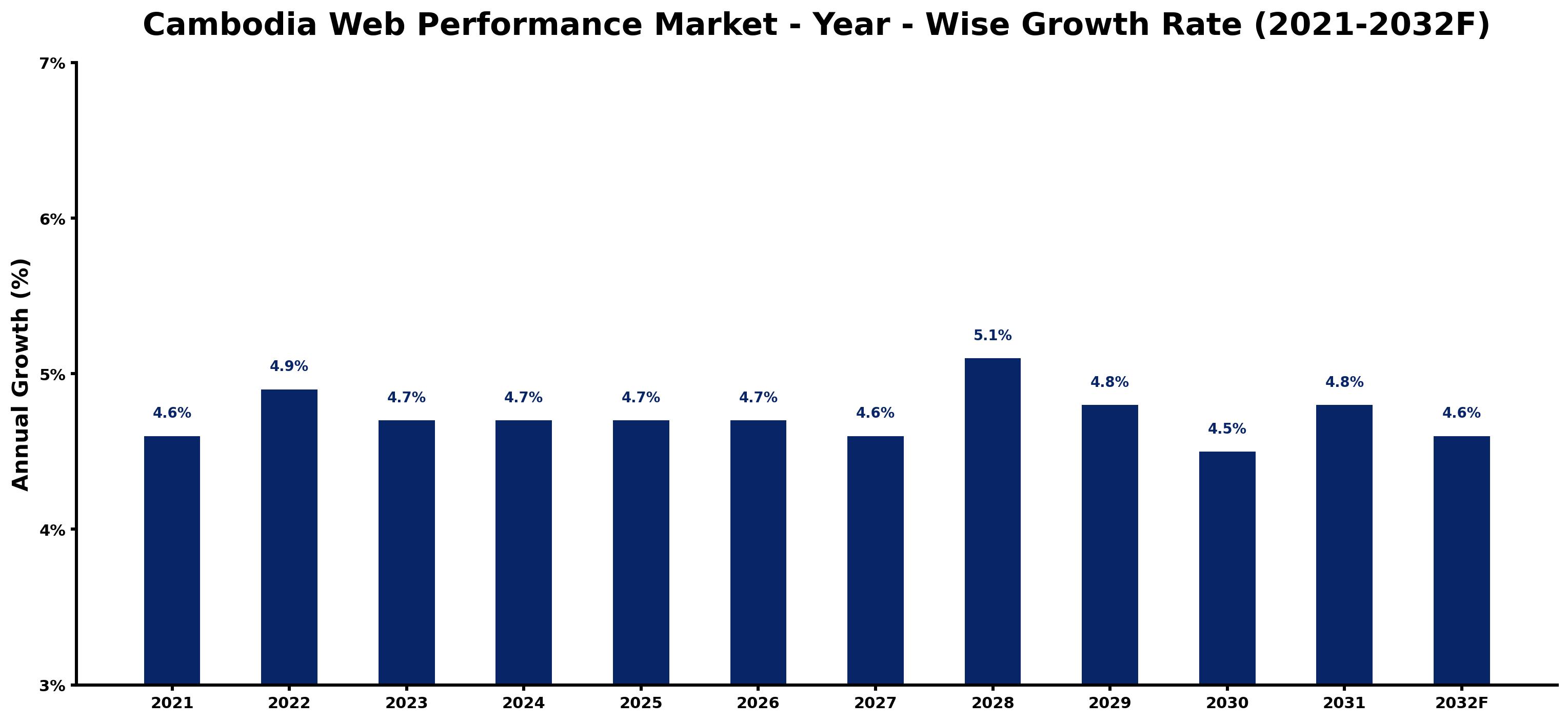 Cambodia Web Performance Market Year-wise Growth Rate and Key Drivers