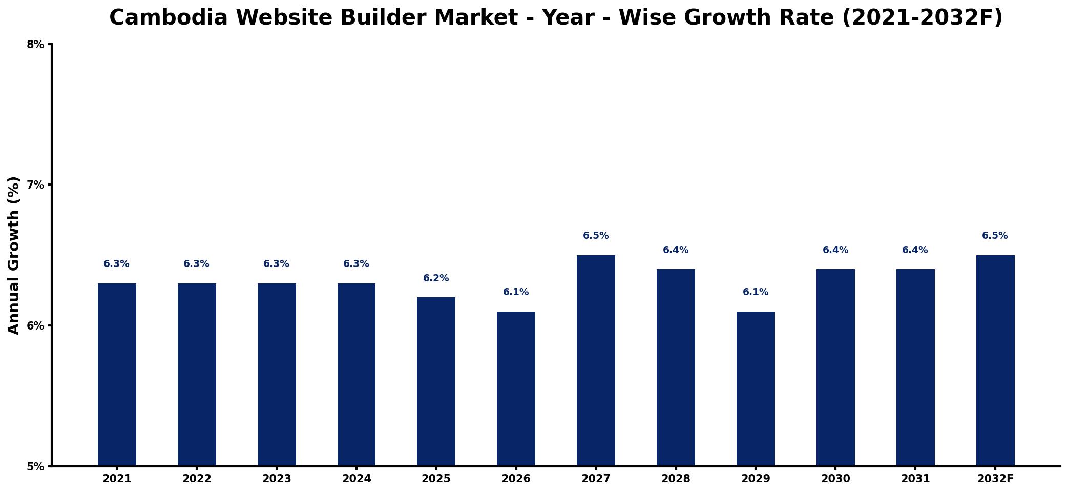 Cambodia Website Builder Market Year-wise Growth Rate and Key Drivers