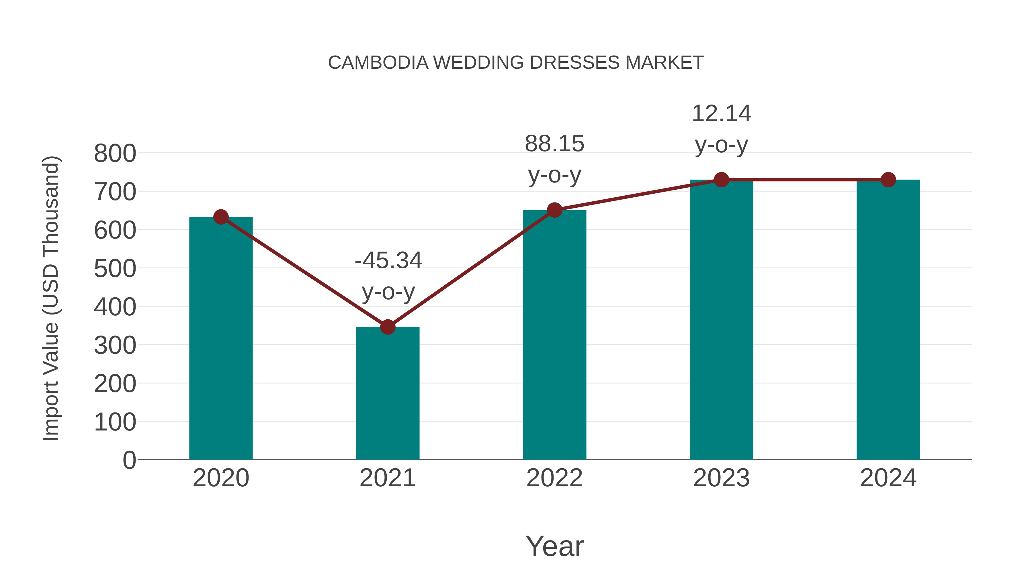  Cambodia Wedding Dresses Market: Import Trend Analysis