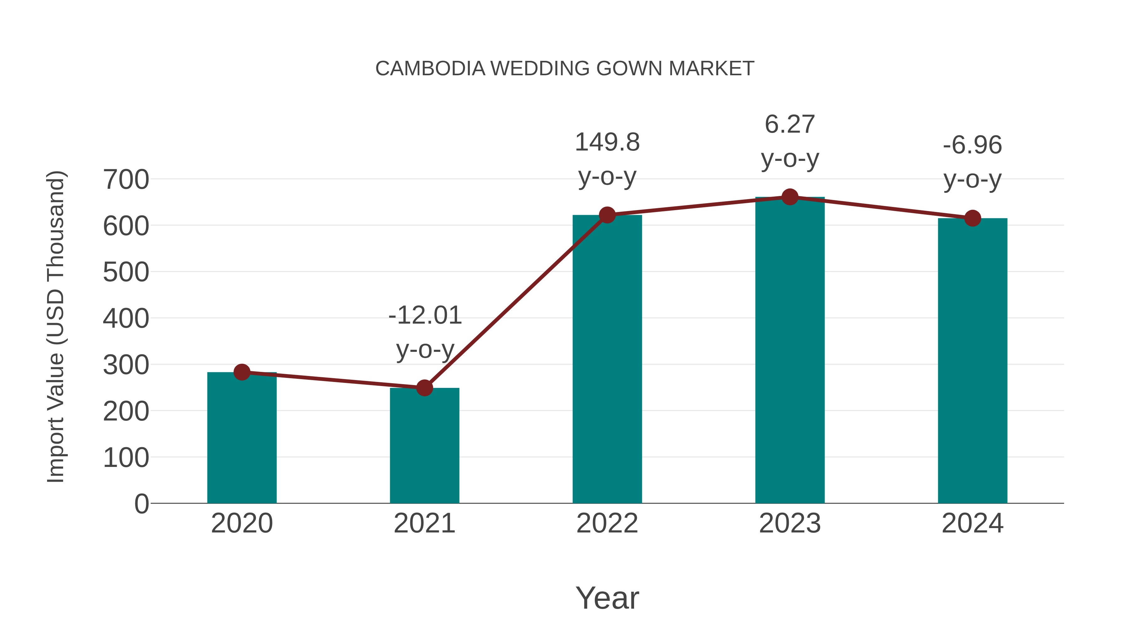  Cambodia Wedding Gown Market: Import Trend Analysis