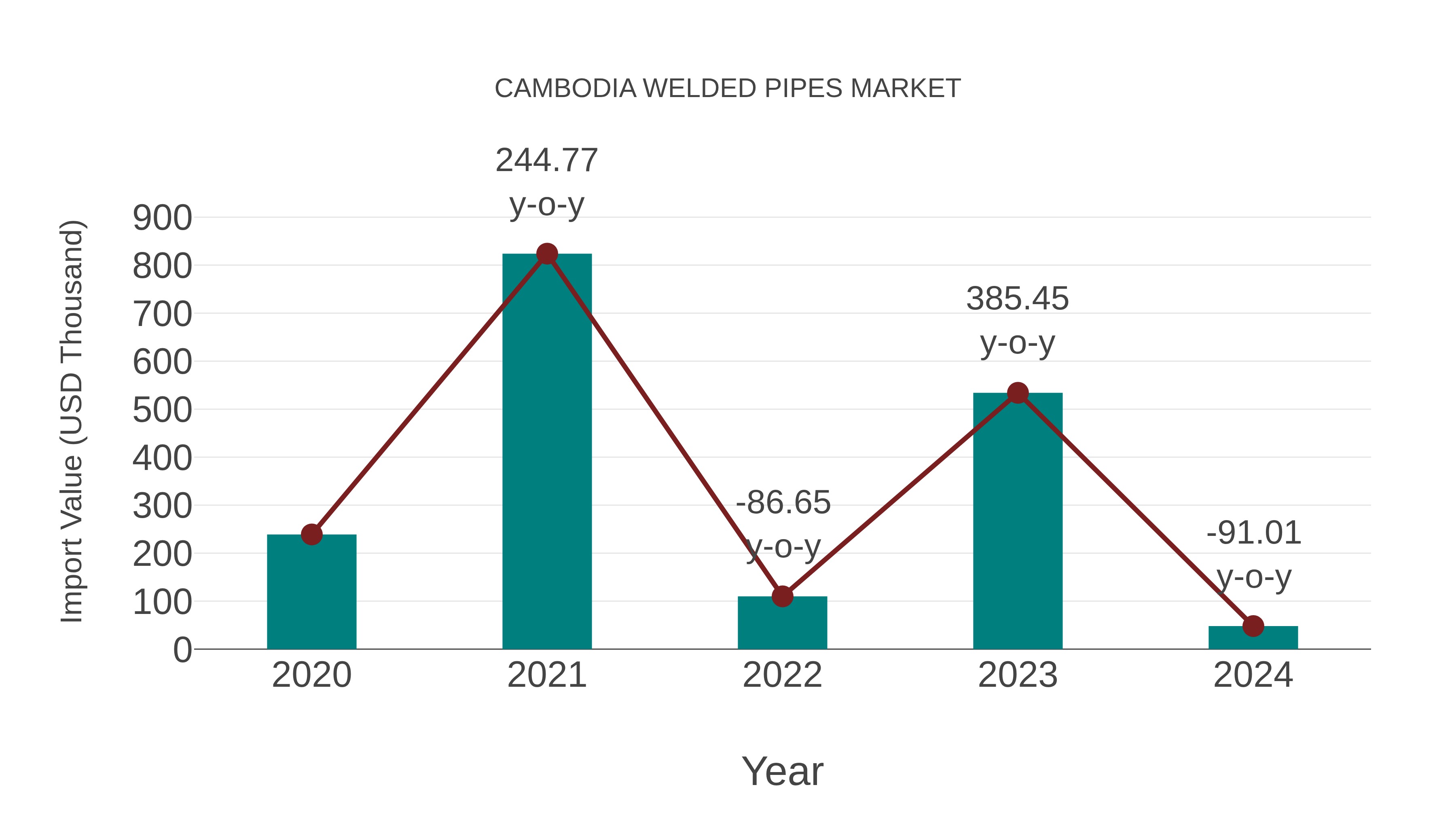  Cambodia Welded Pipes Market: Import Trend Analysis