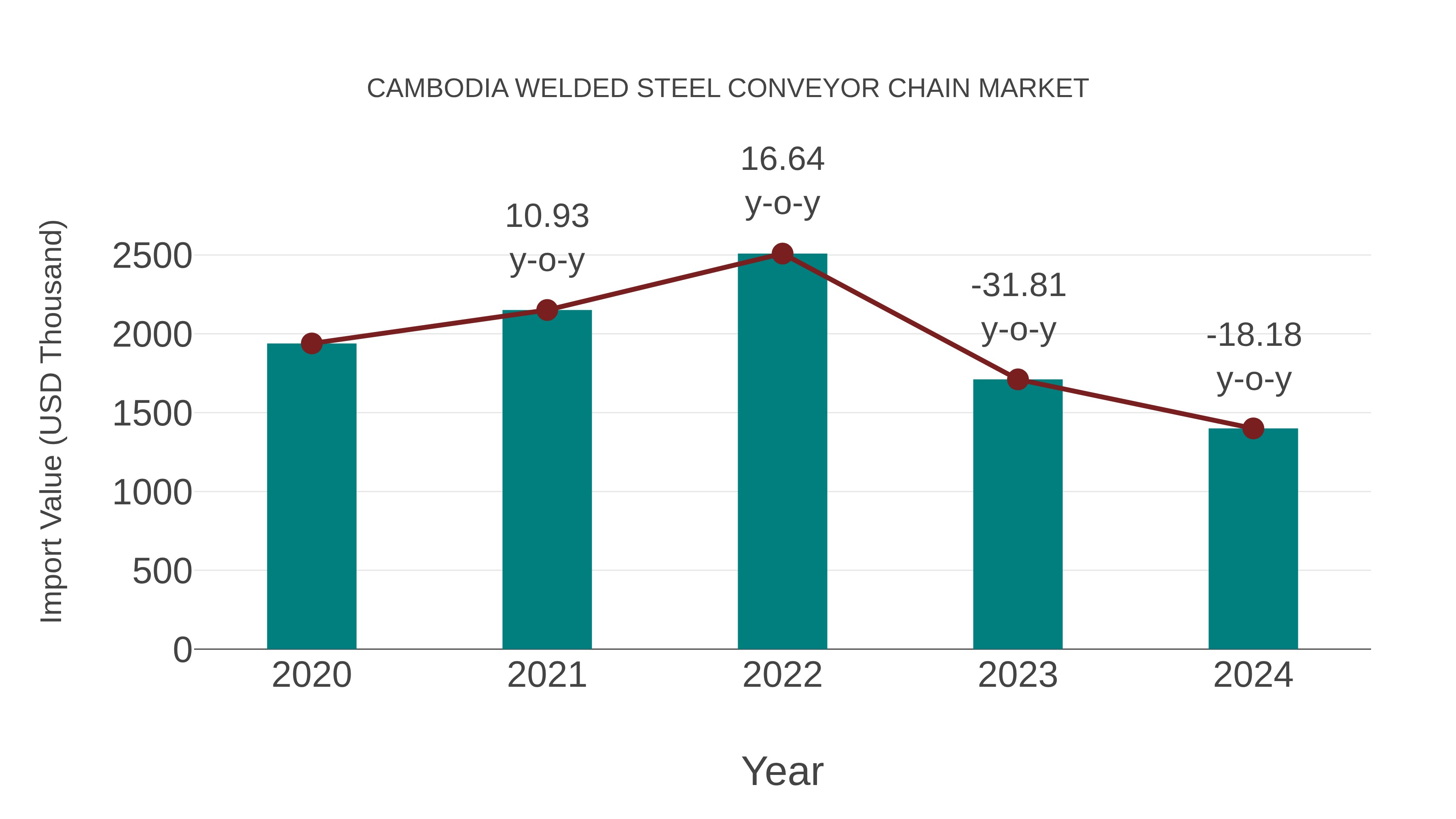 Cambodia Welded Steel Conveyor Chain Market: Import Trend Analysis