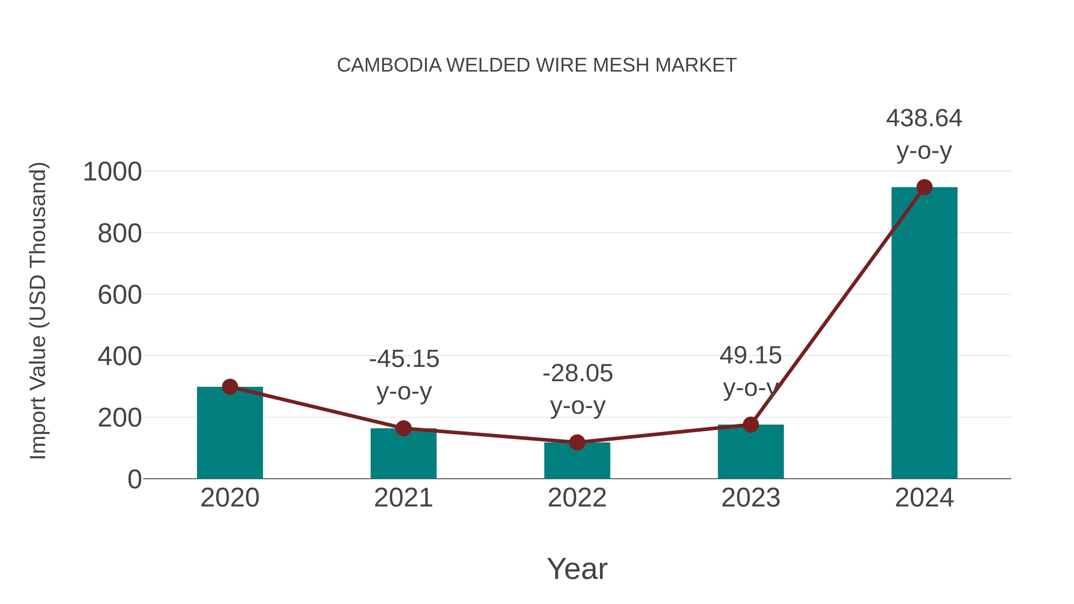  Cambodia Welded Wire Mesh Market: Import Trend Analysis