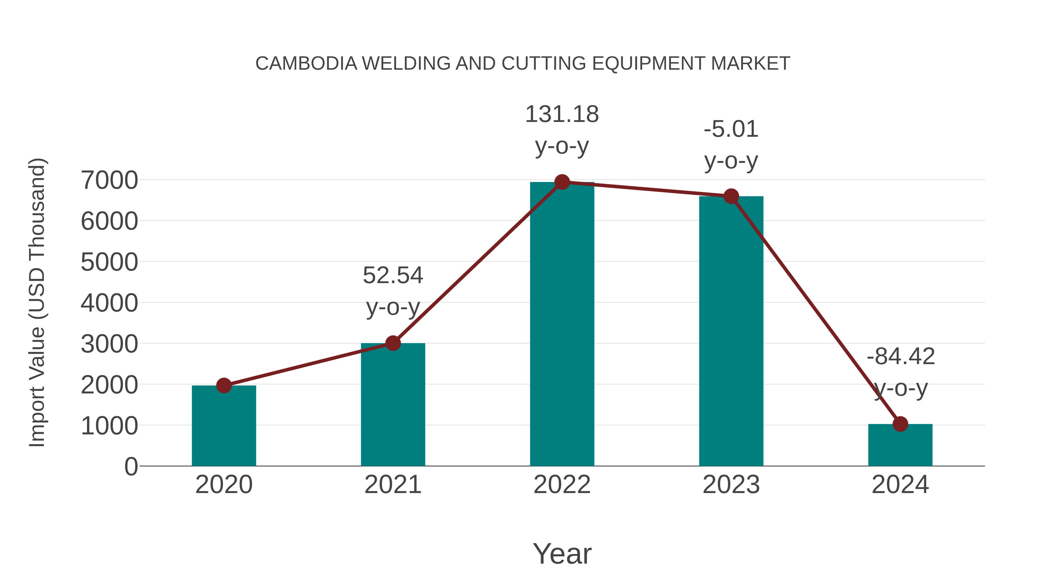  Cambodia Welding and Cutting Equipment Market: Import Trend Analysis