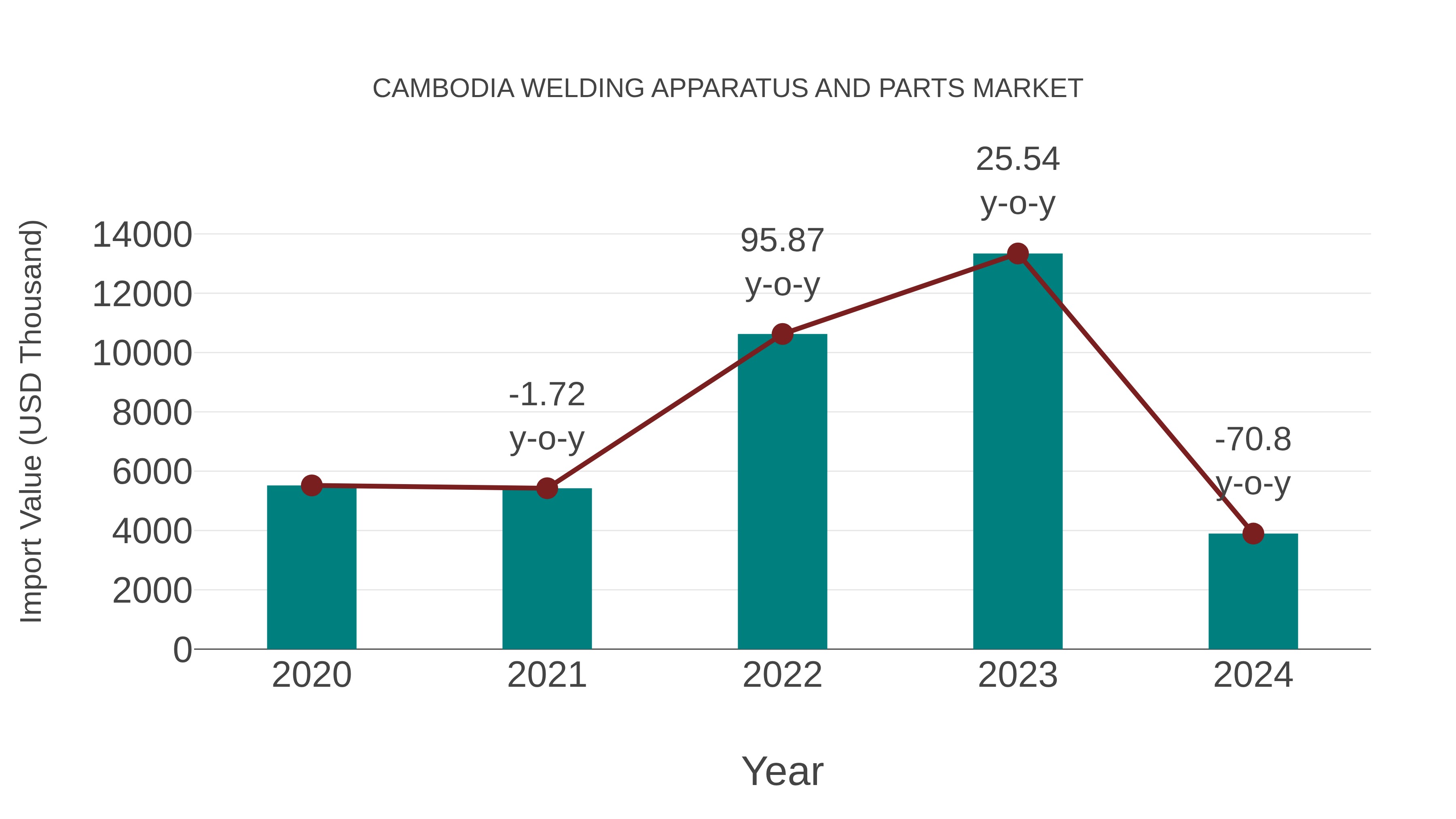  Cambodia Welding Apparatus and Parts Market: Import Trend Analysis