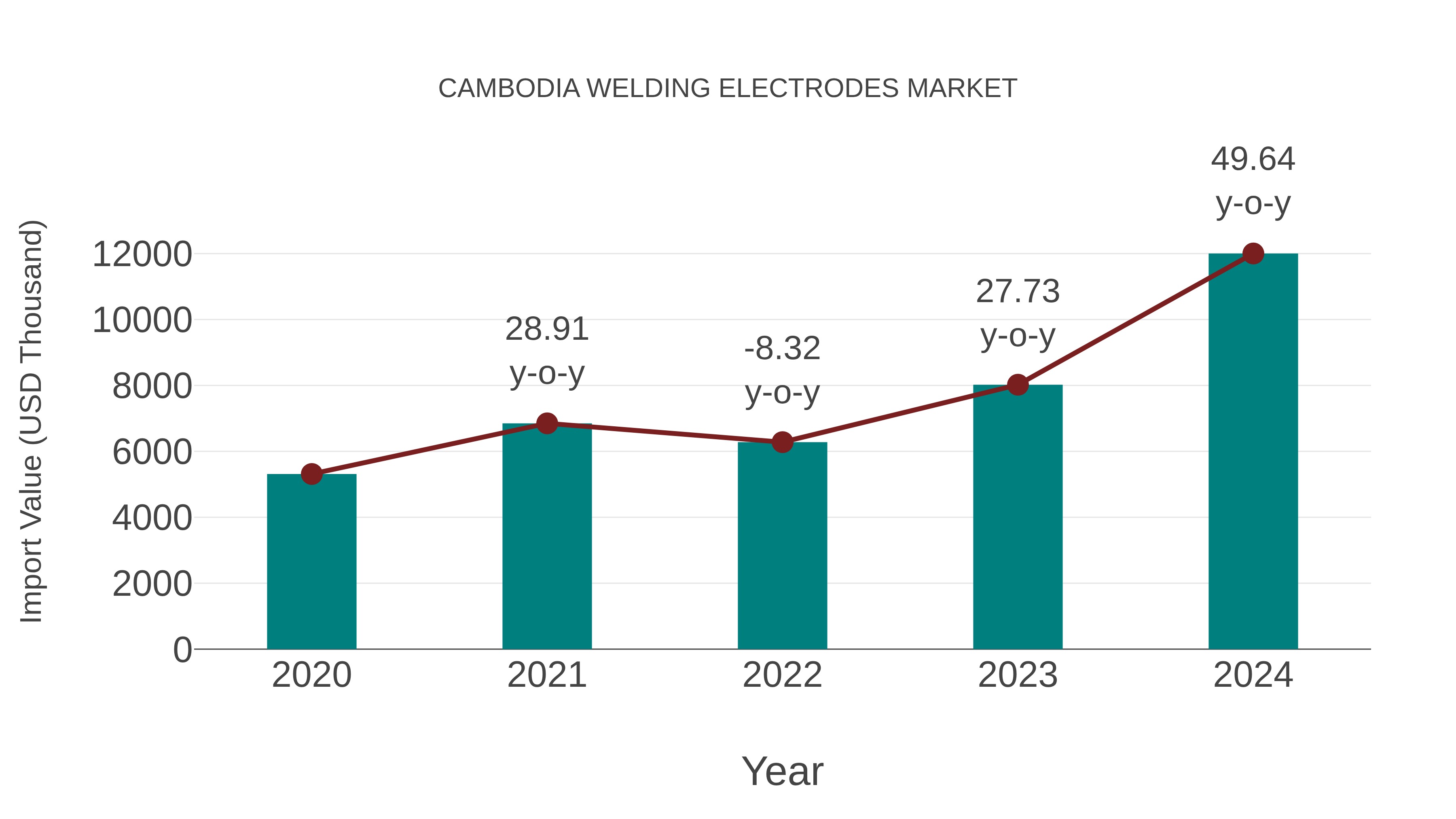  Cambodia Welding Electrodes Market: Import Trend Analysis