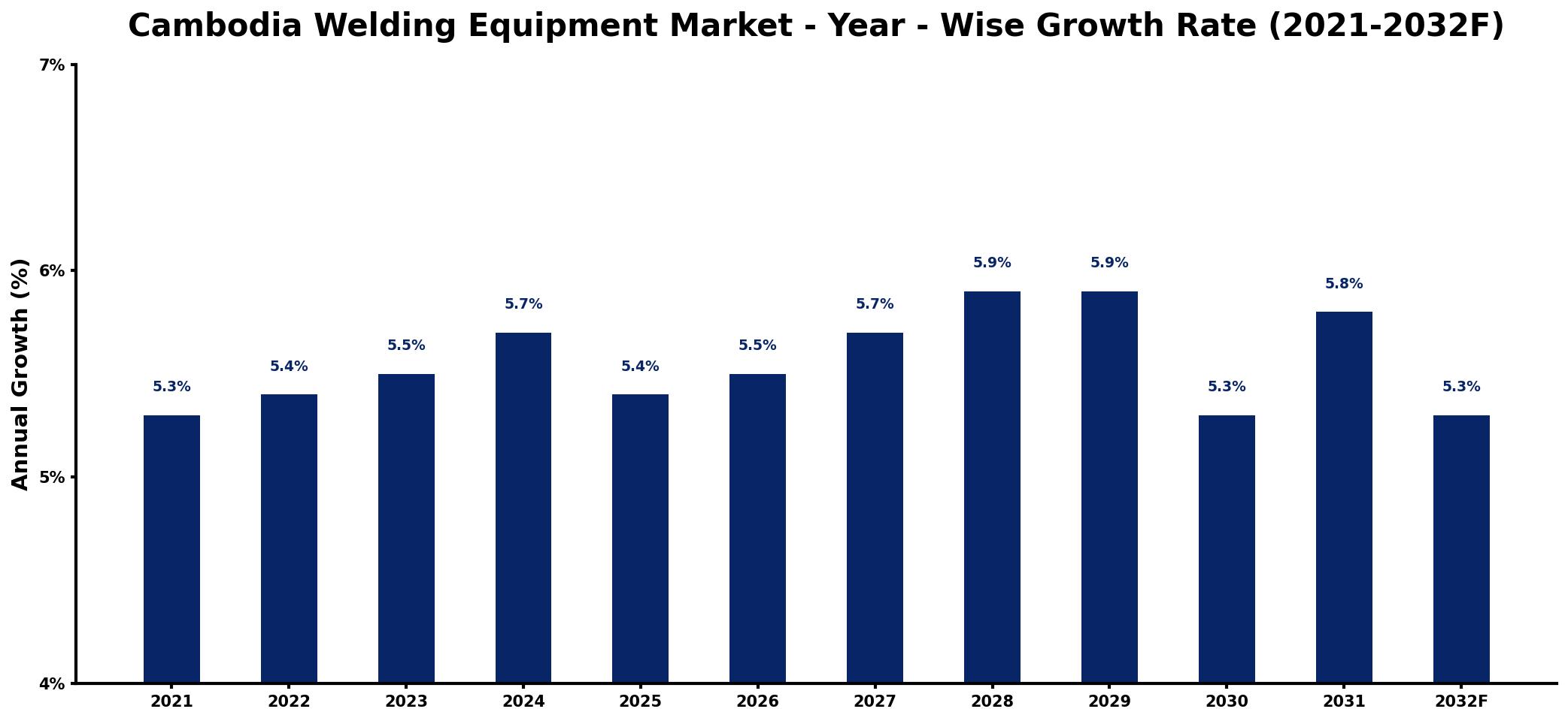 Cambodia Welding Equipment Market Year-wise Growth Rate and Key Drivers