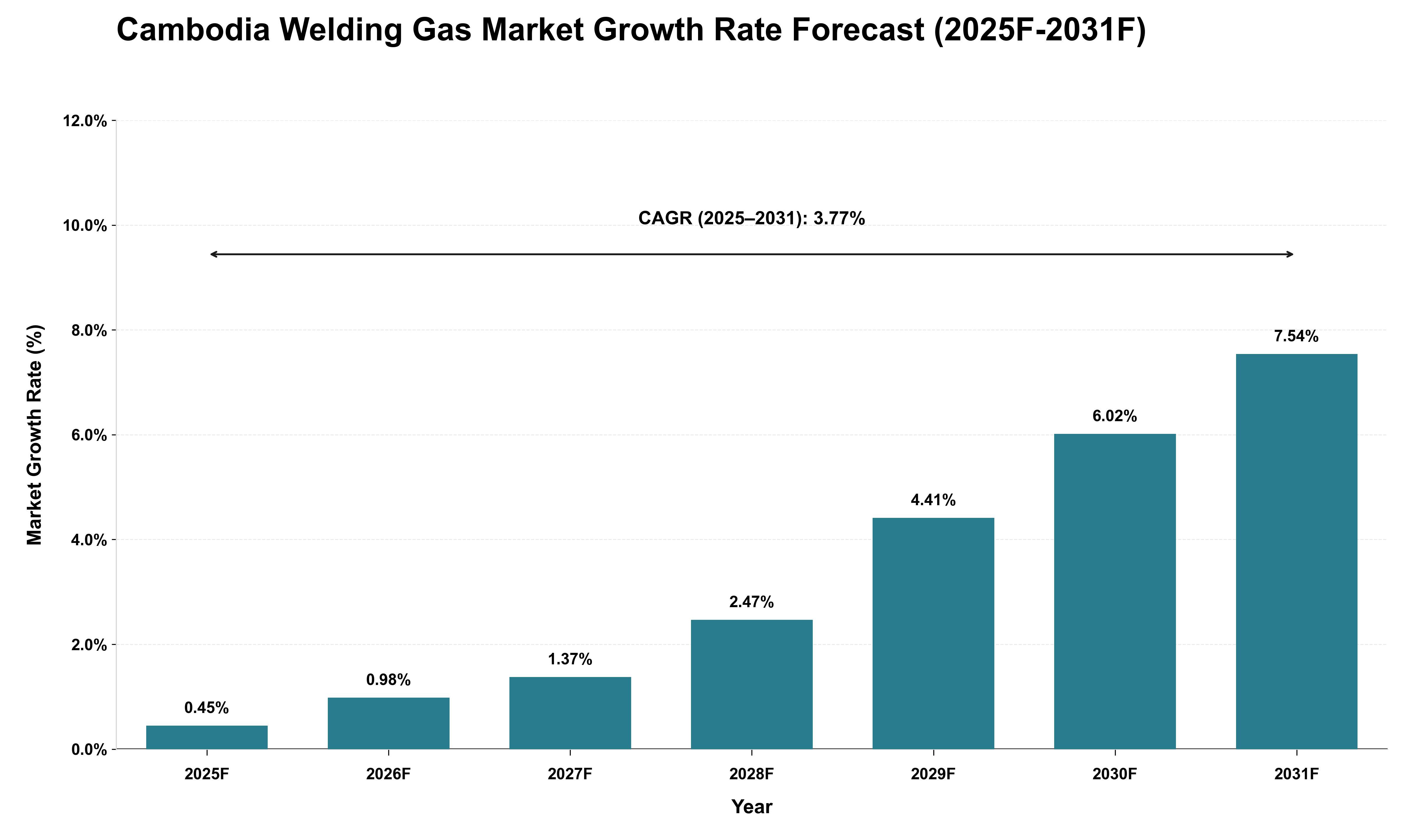 Cambodia Welding Gas Market Growth Rate Analysis (2025 - 2031)