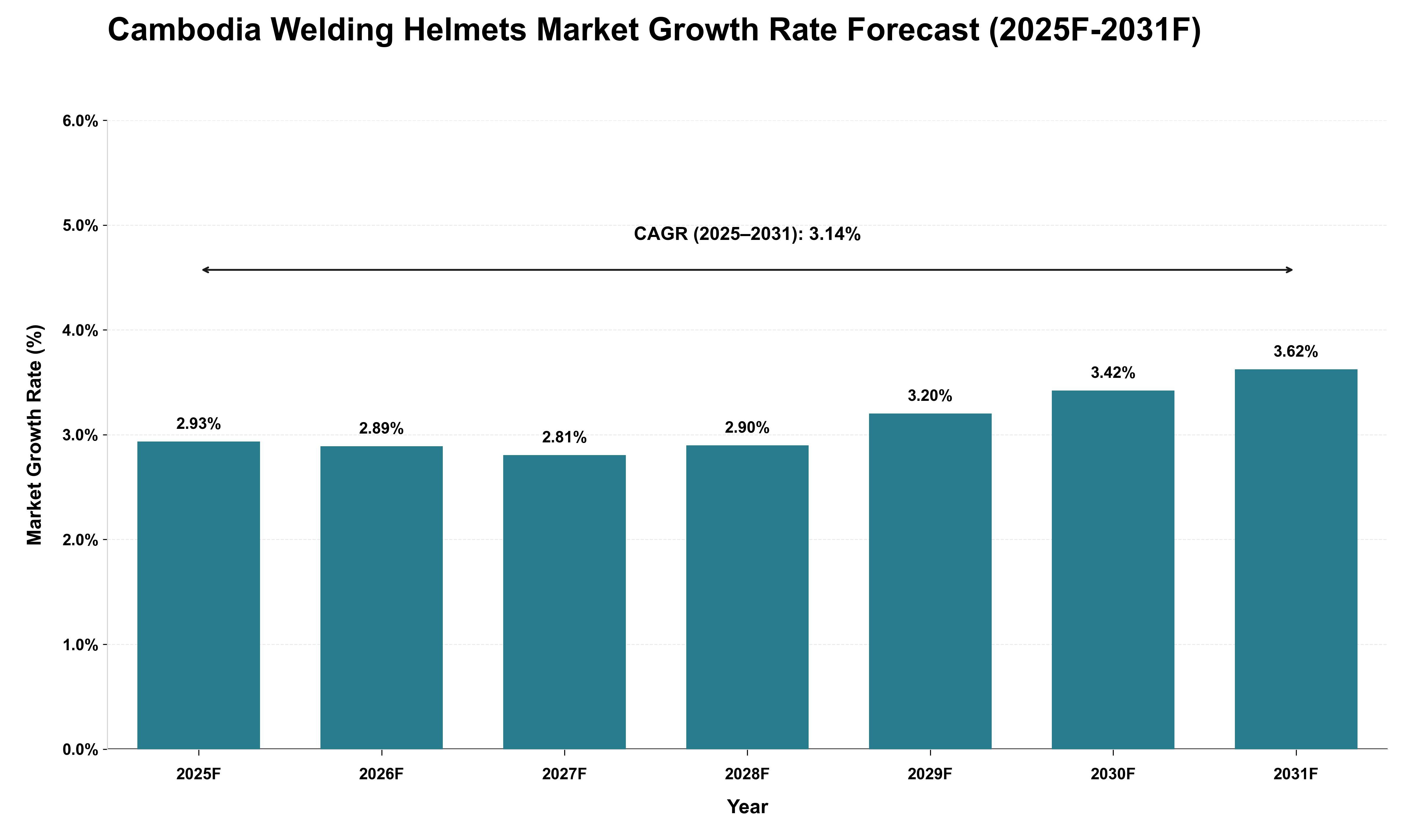 Cambodia Welding Helmets Market Growth Rate Analysis (2025 - 2031)
