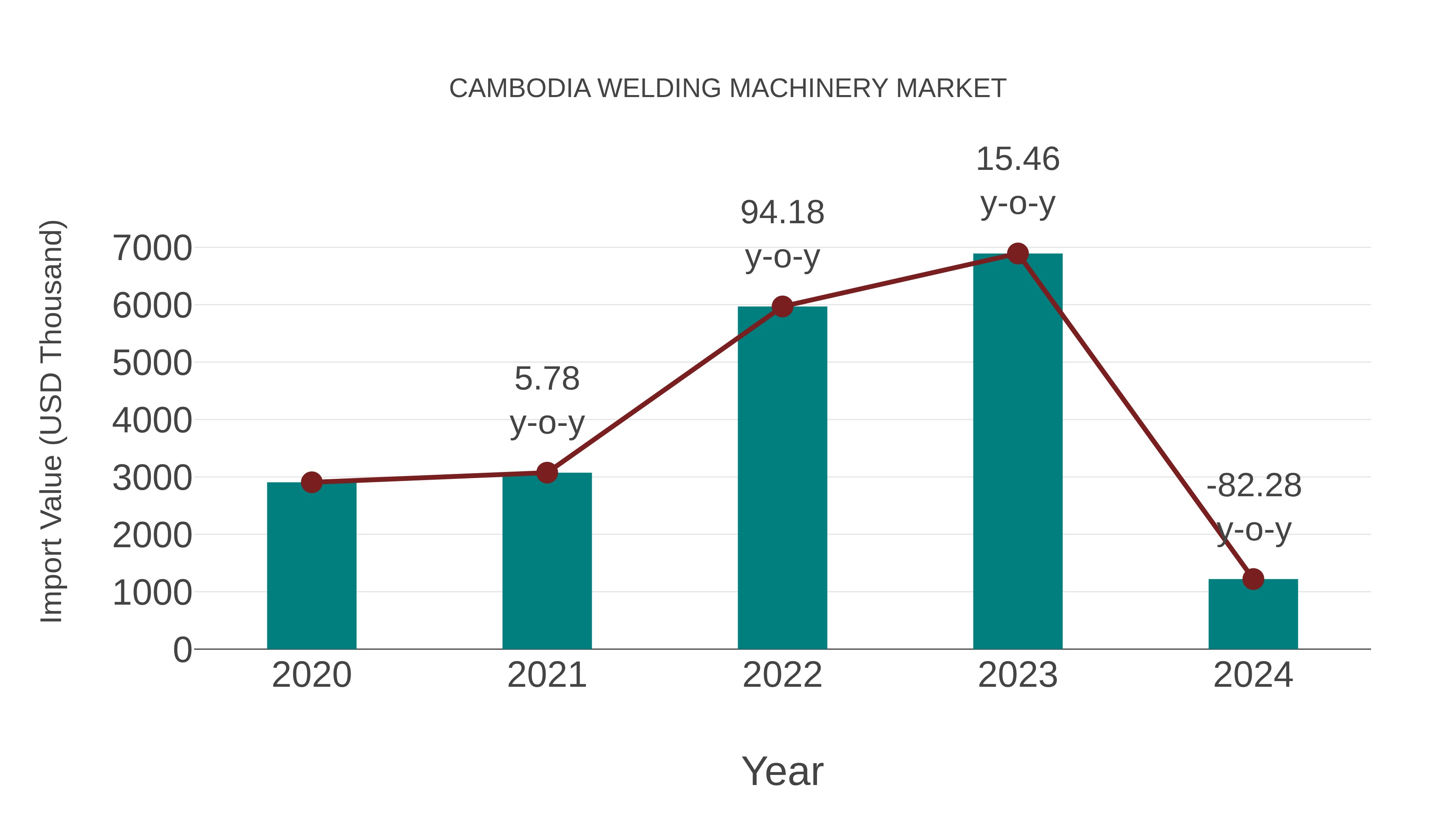  Cambodia Welding Machinery Market: Import Trend Analysis