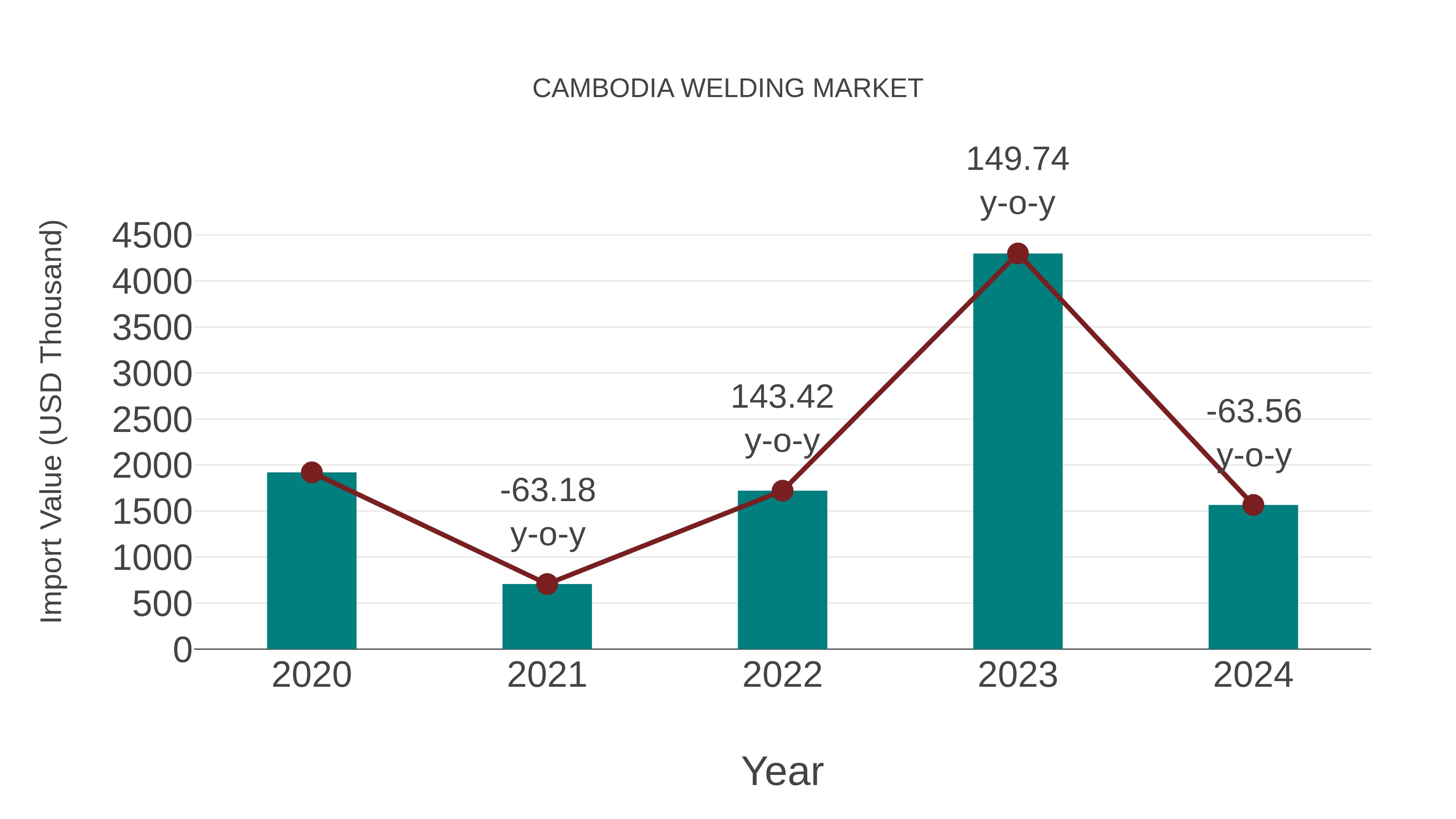  Cambodia Welding Market: Import Trend Analysis