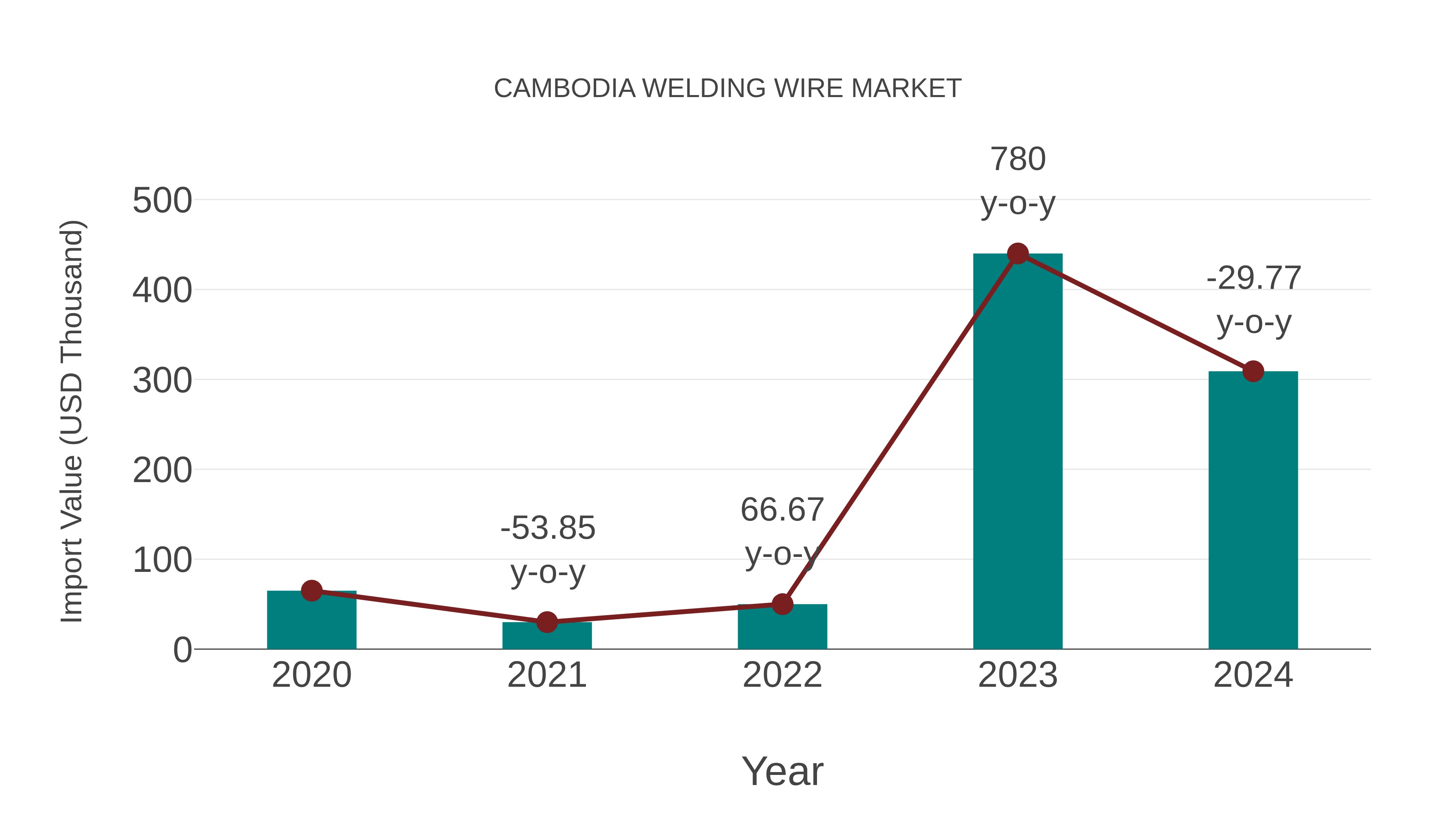  Cambodia Welding Wire Market: Import Trend Analysis