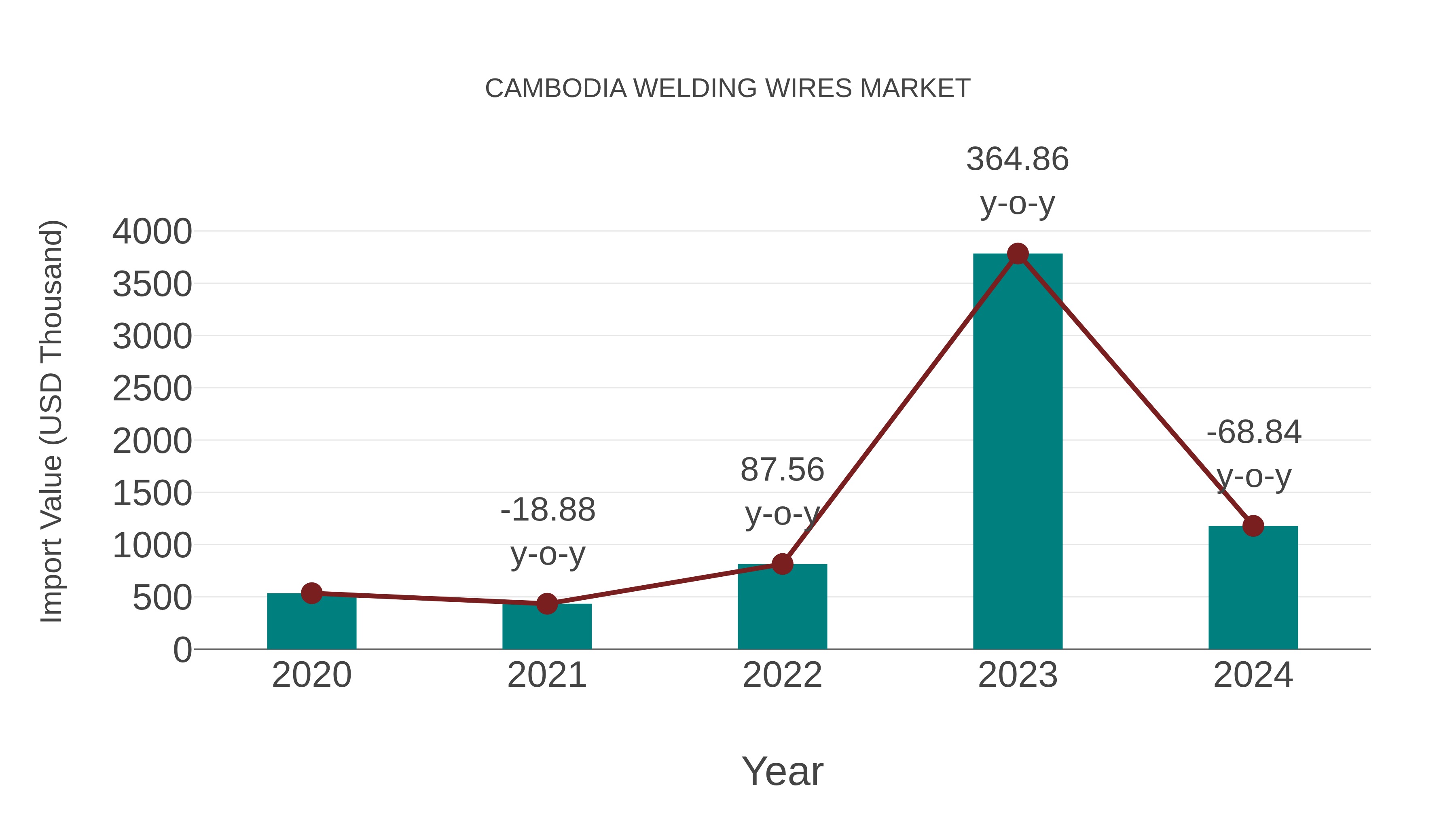  Cambodia Welding Wires Market: Import Trend Analysis