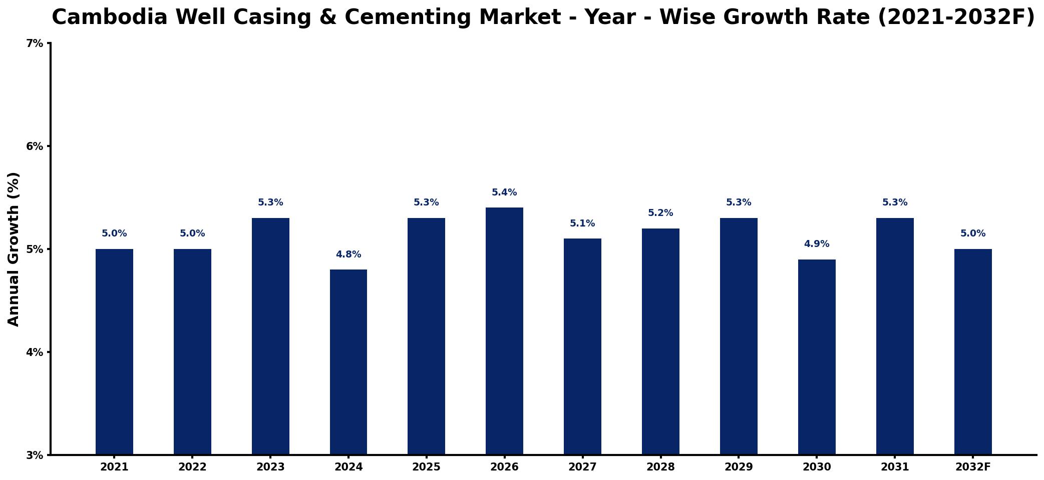 Cambodia Well Casing & Cementing Market Year-wise Growth Rate and Key Drivers
