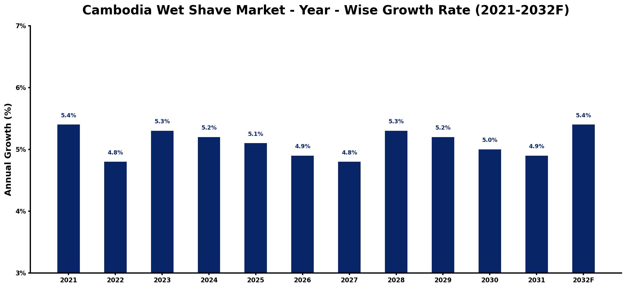Cambodia Wet Shave Market Year-wise Growth Rate and Key Drivers
