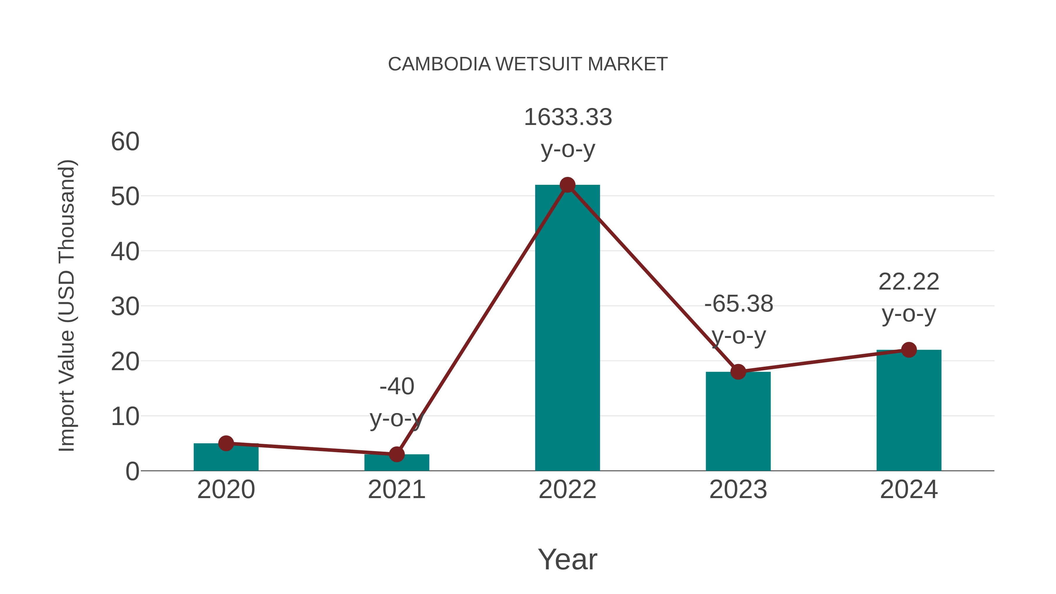  Cambodia Wetsuit Market: Import Trend Analysis
