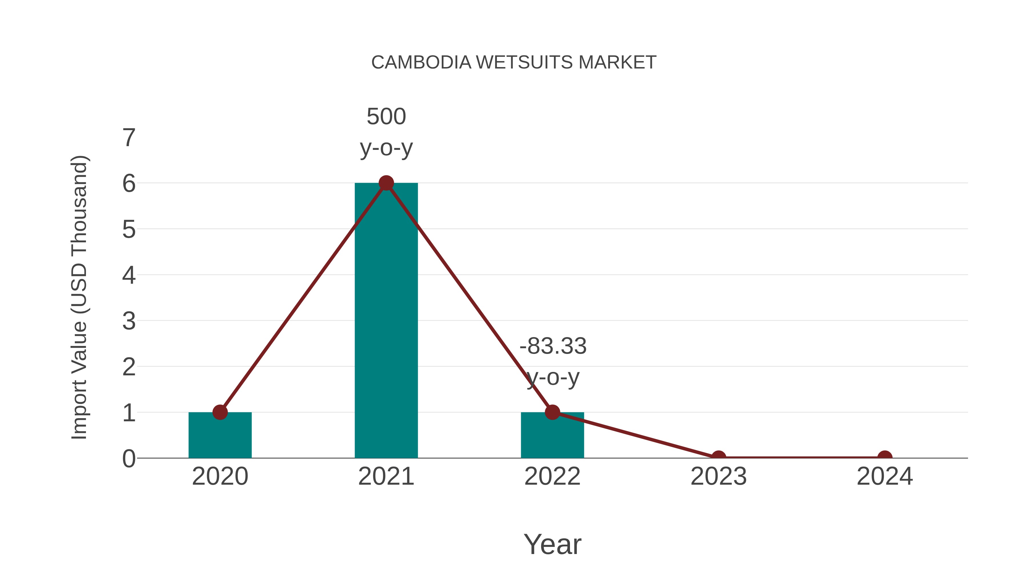  Cambodia Wetsuits Market: Import Trend Analysis