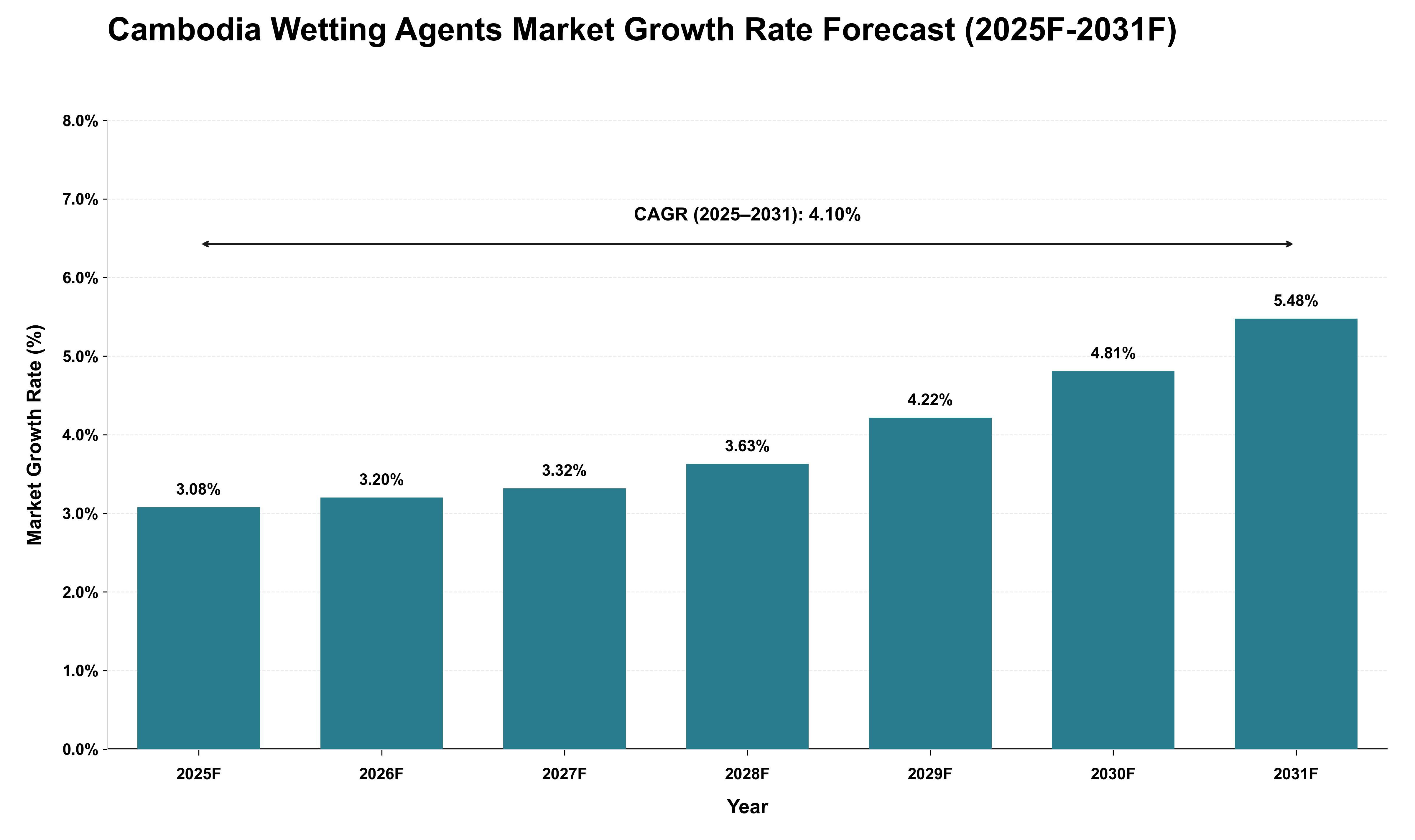 Cambodia Wetting Agents Market Growth Rate Analysis (2025 - 2031)