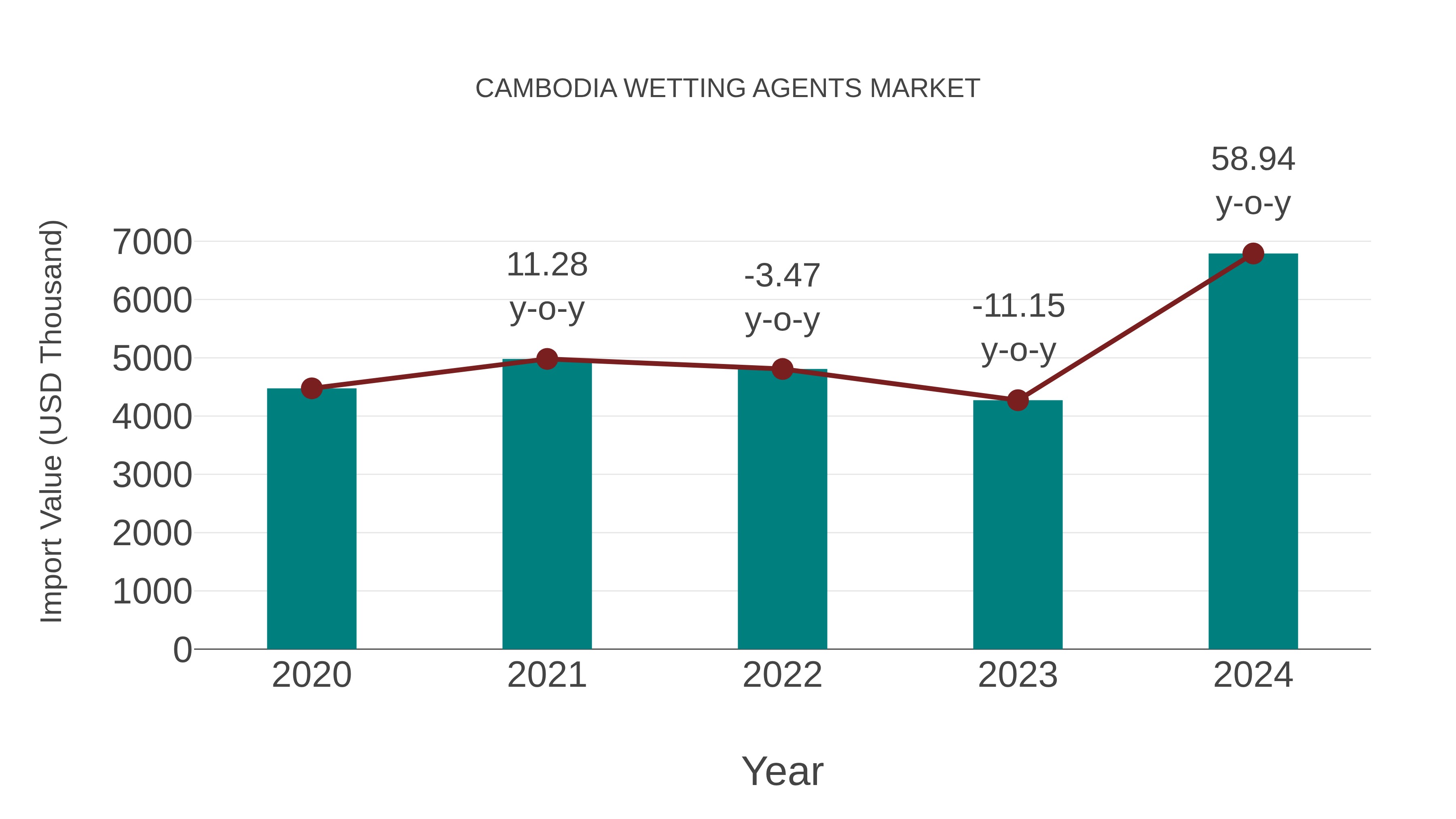  Cambodia Wetting Agents Market: Import Trend Analysis